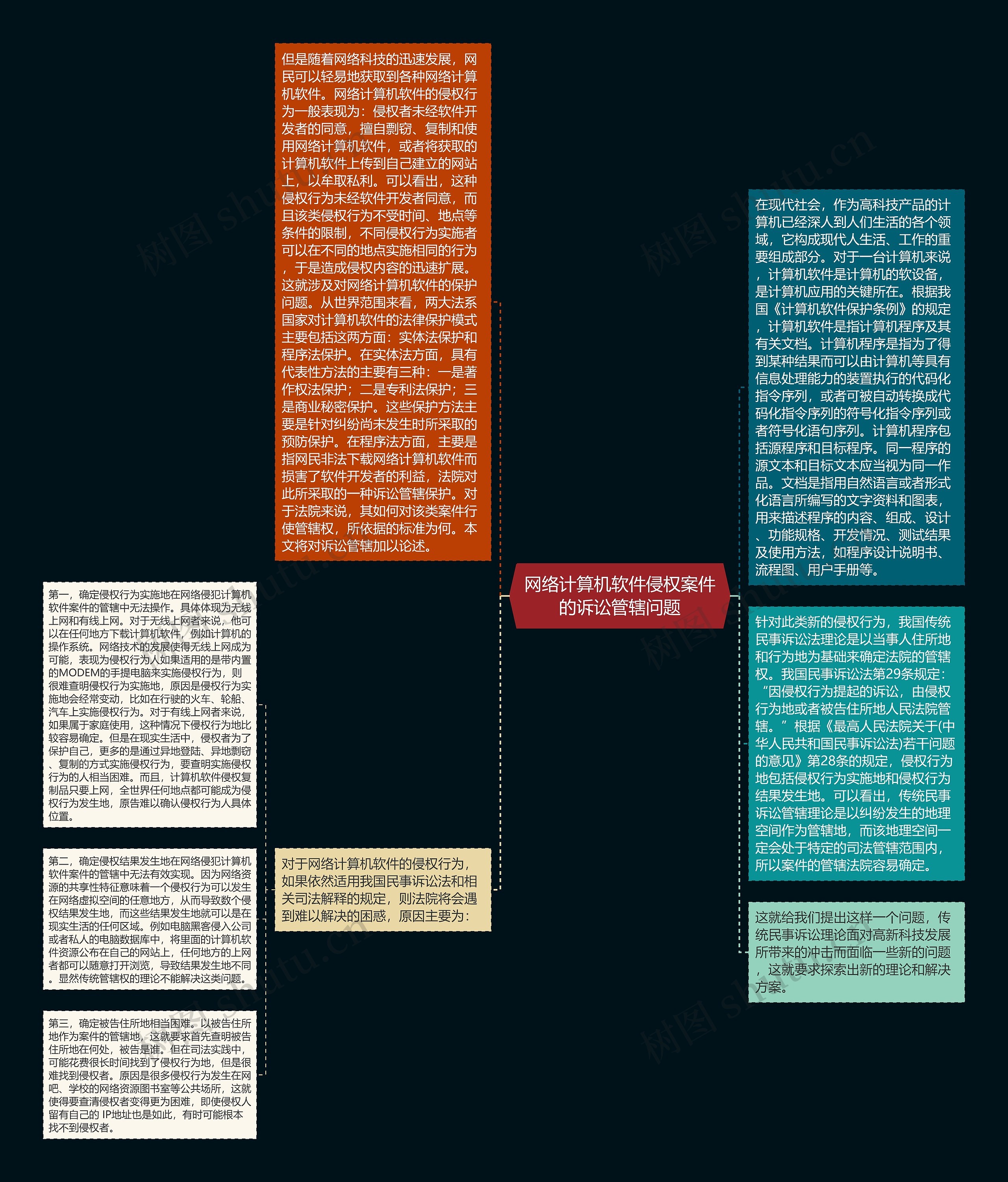 网络计算机软件侵权案件的诉讼管辖问题思维导图