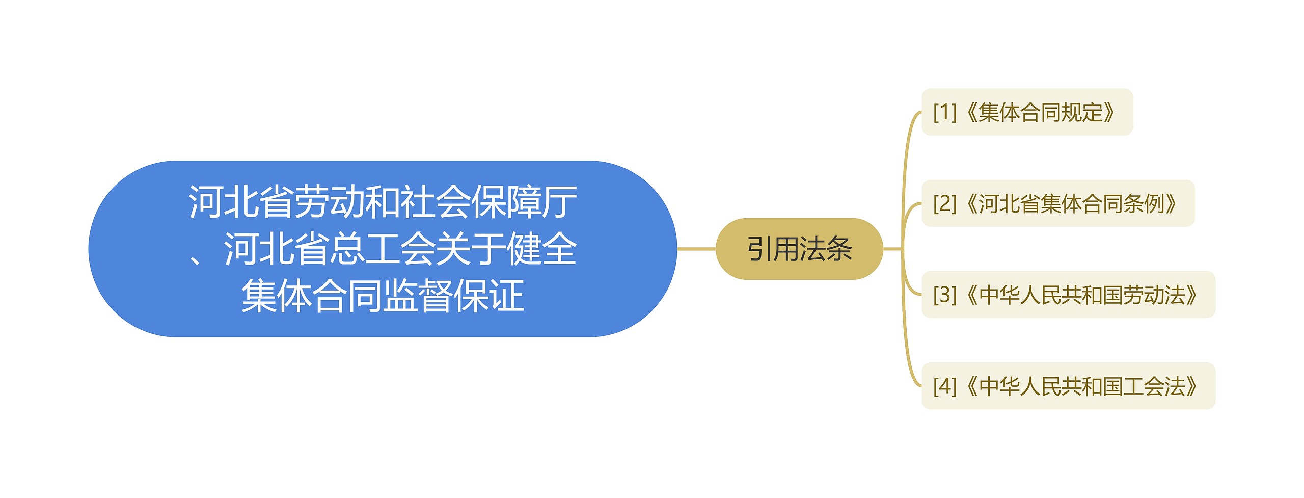 河北省劳动和社会保障厅、河北省总工会关于健全集体合同监督保证思维导图