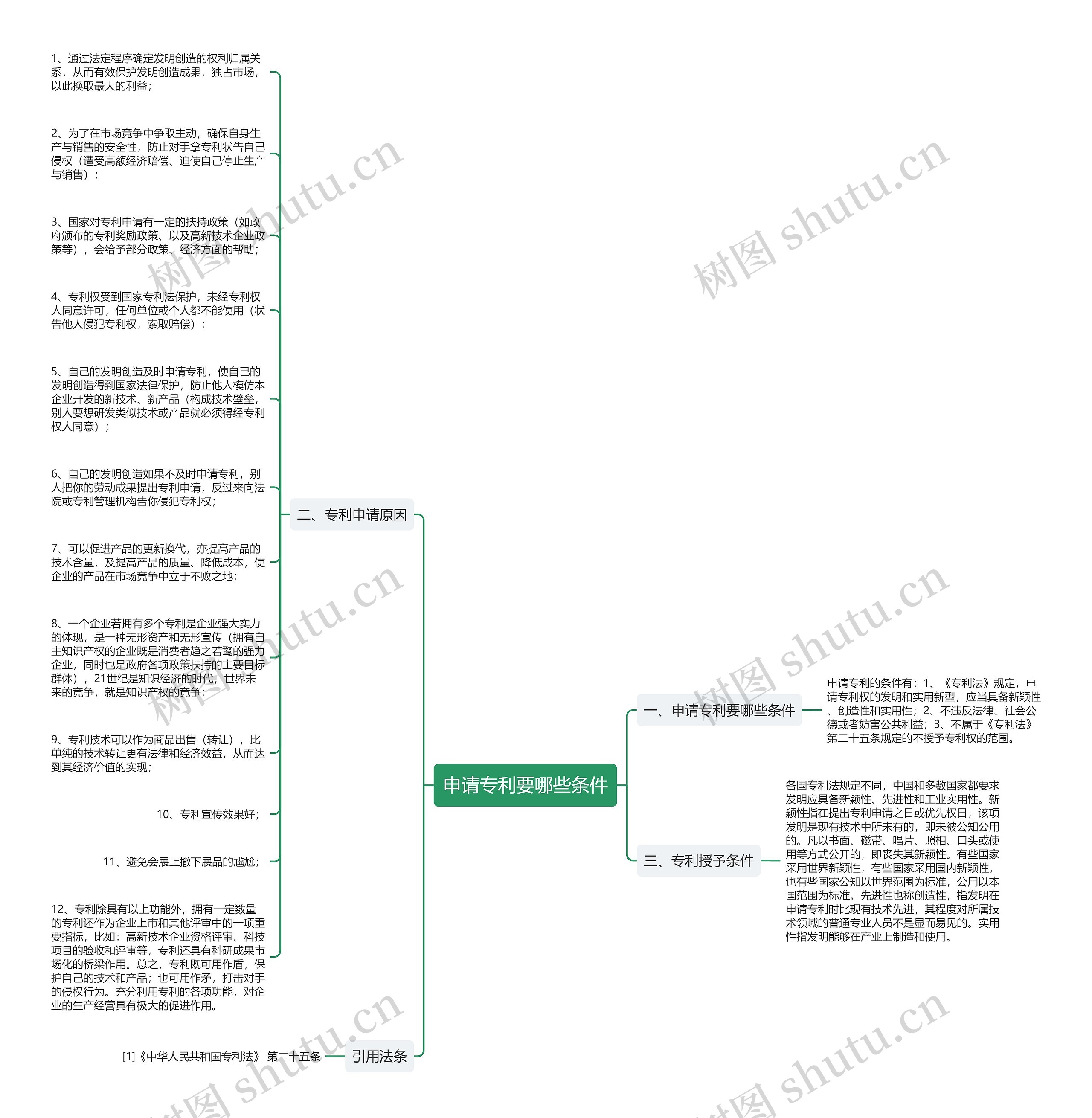 申请专利要哪些条件思维导图