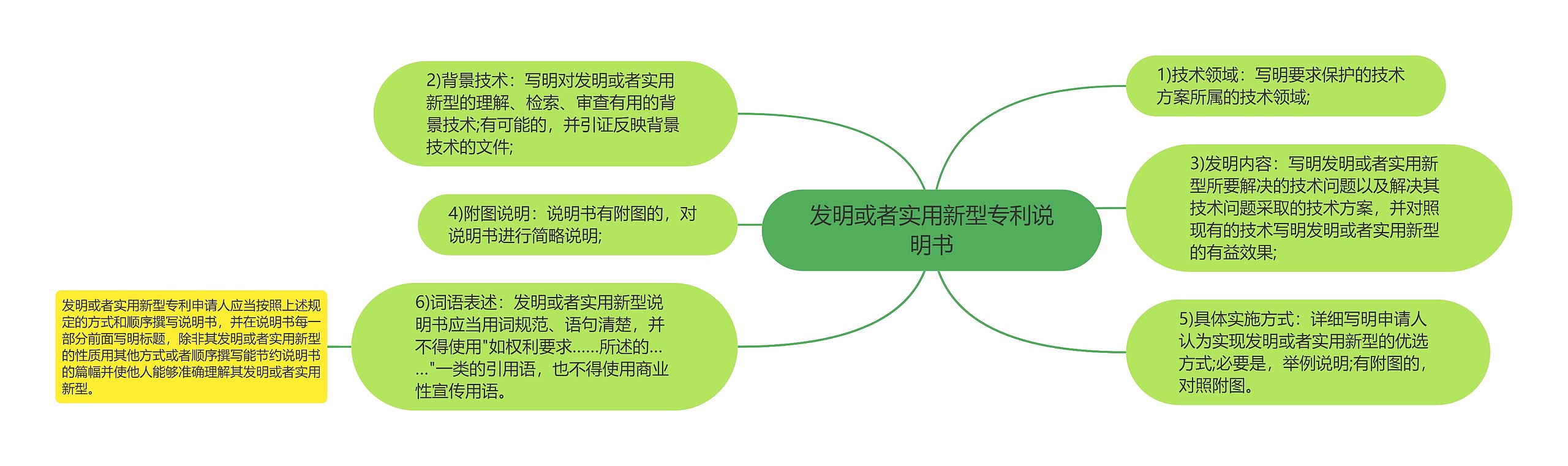 发明或者实用新型专利说明书思维导图