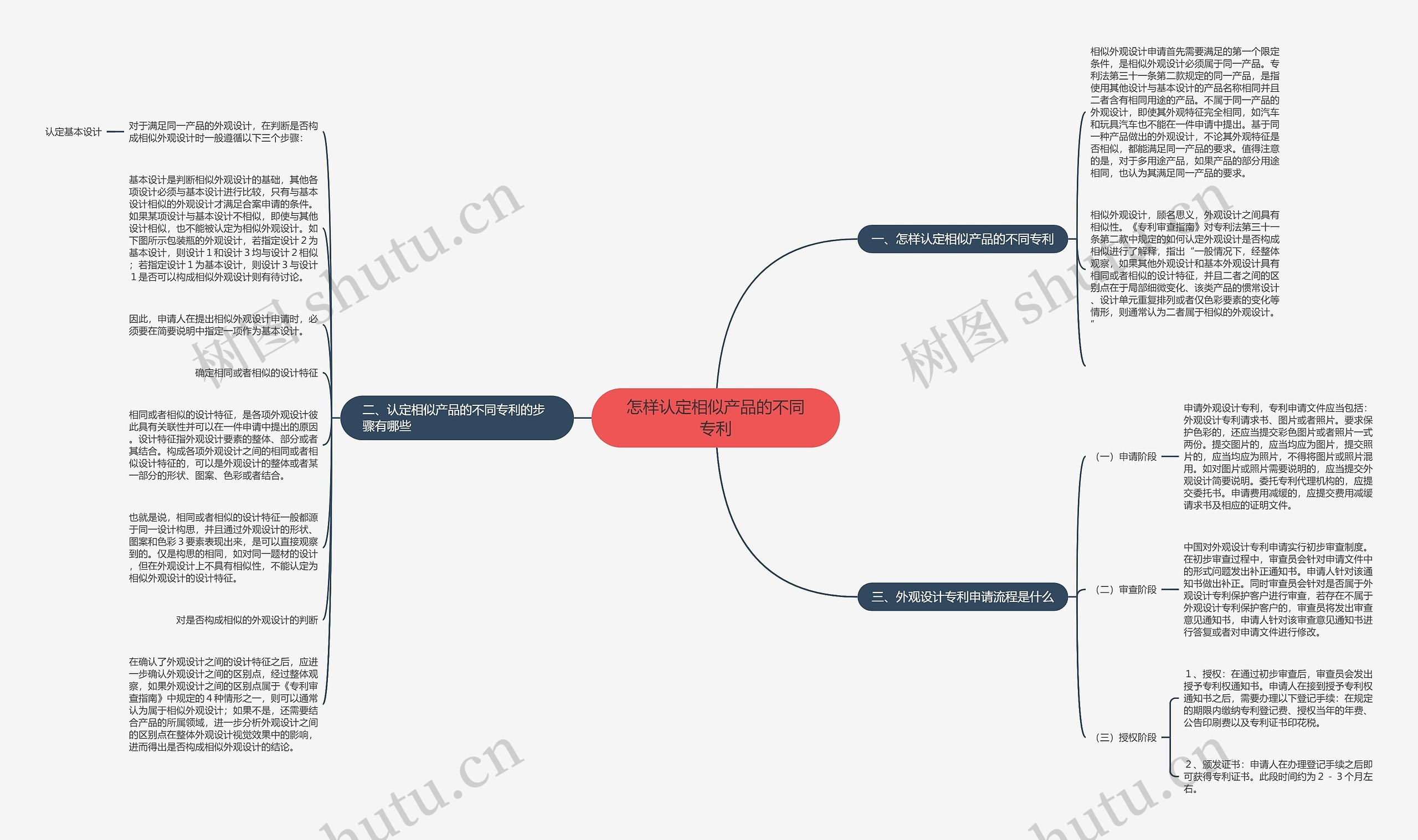 怎样认定相似产品的不同专利思维导图