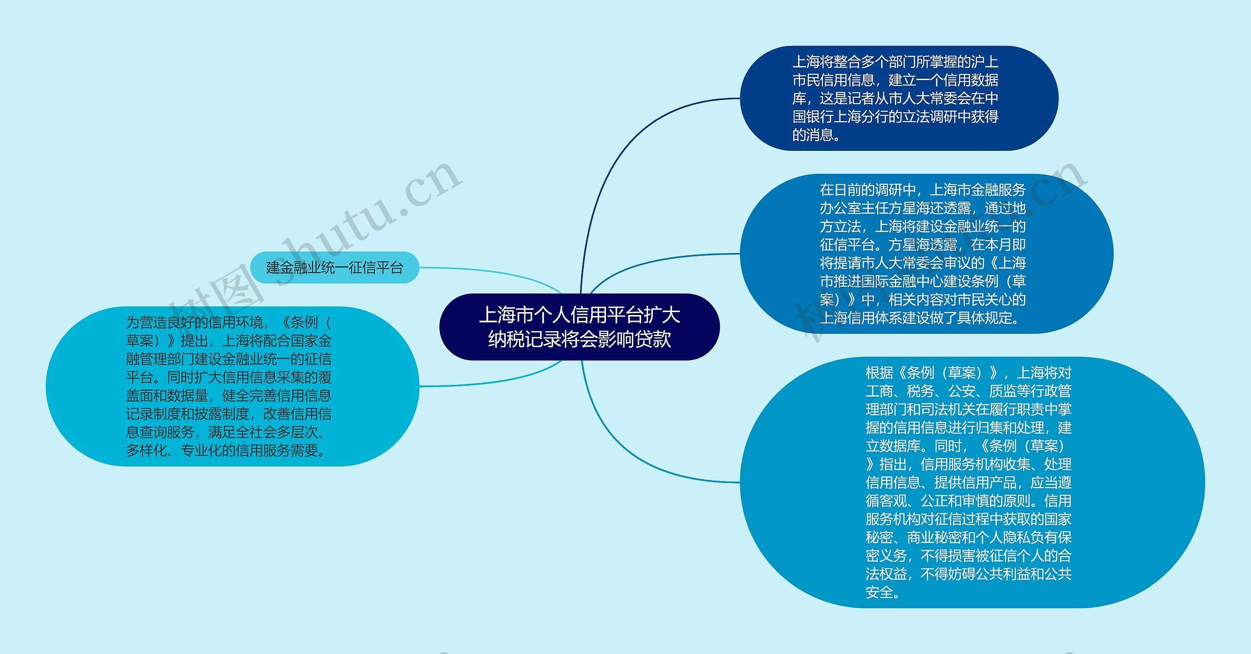 上海市个人信用平台扩大纳税记录将会影响贷款思维导图