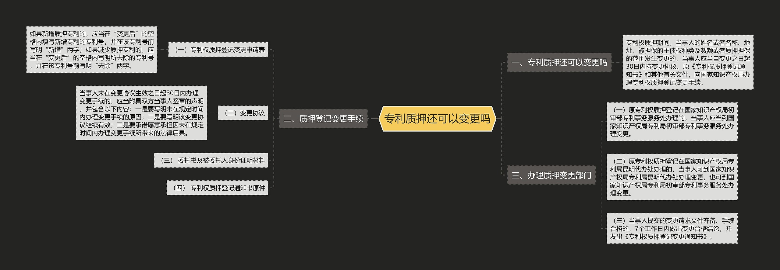 专利质押还可以变更吗思维导图