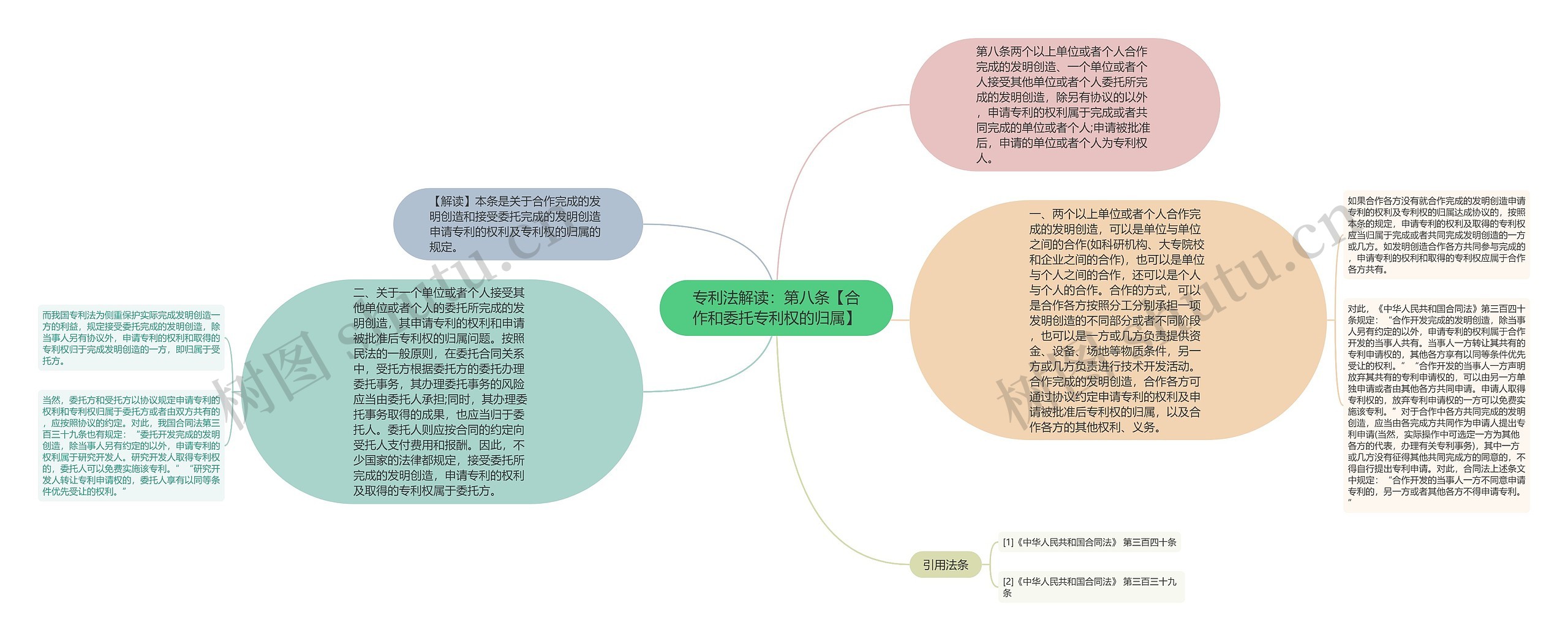 专利法解读：第八条【合作和委托专利权的归属】思维导图