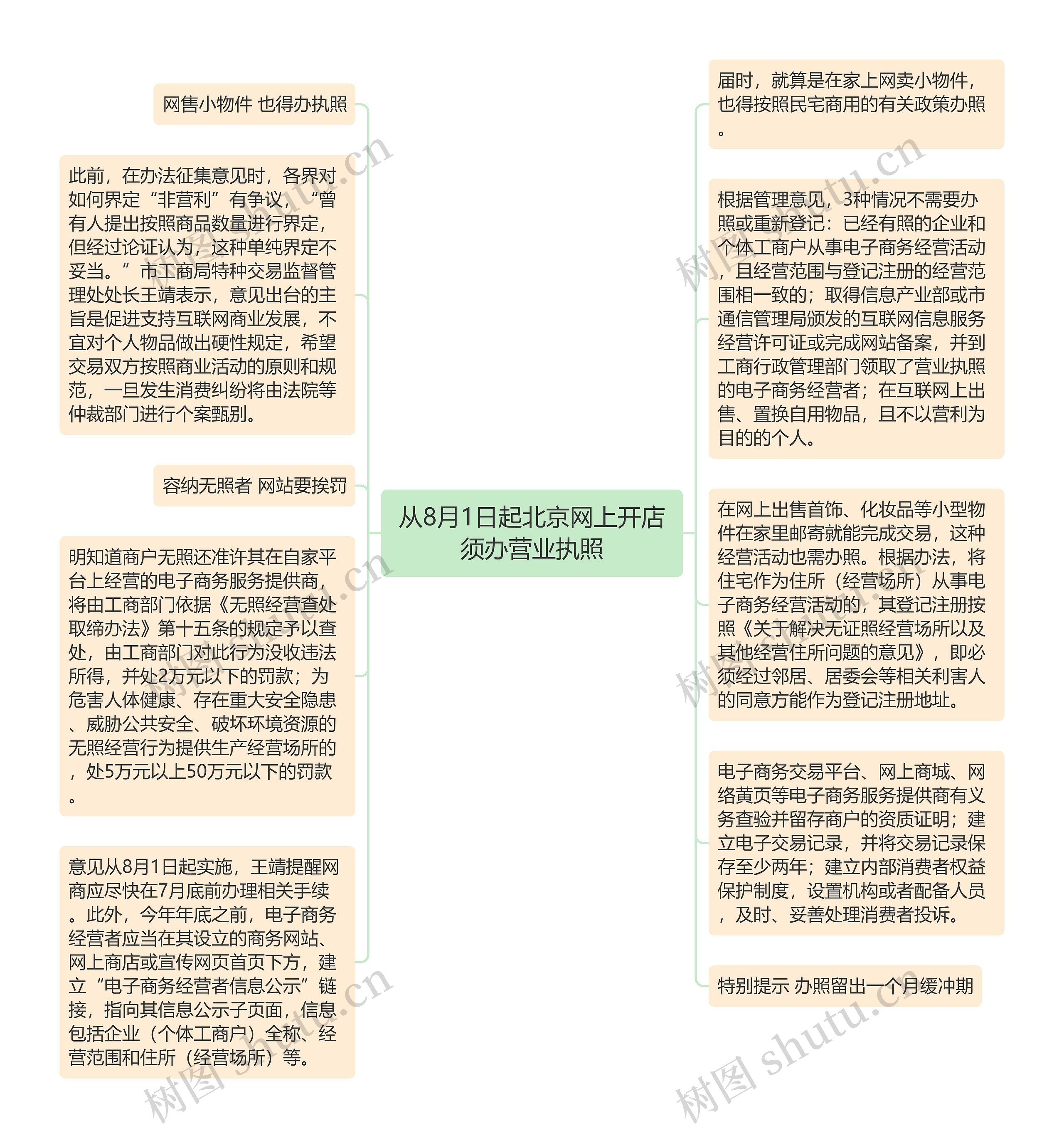 从8月1日起北京网上开店须办营业执照思维导图