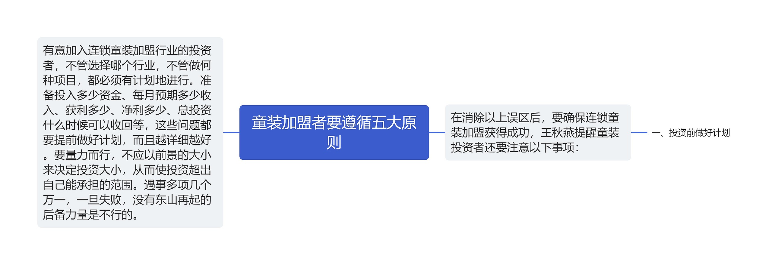 童装加盟者要遵循五大原则思维导图