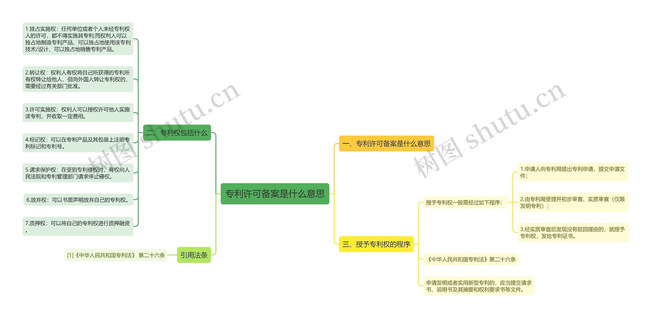 专利许可备案是什么意思思维导图