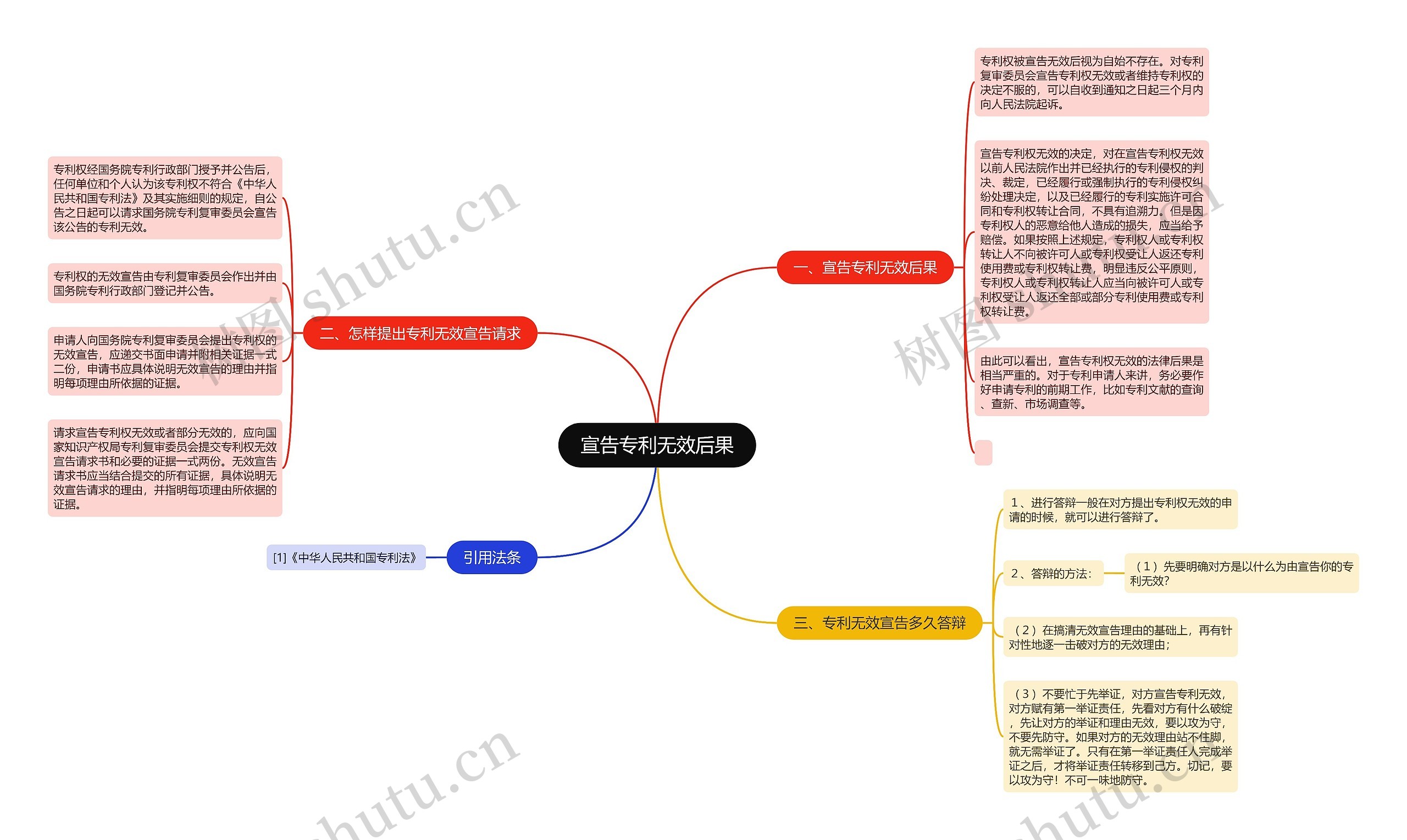 宣告专利无效后果思维导图