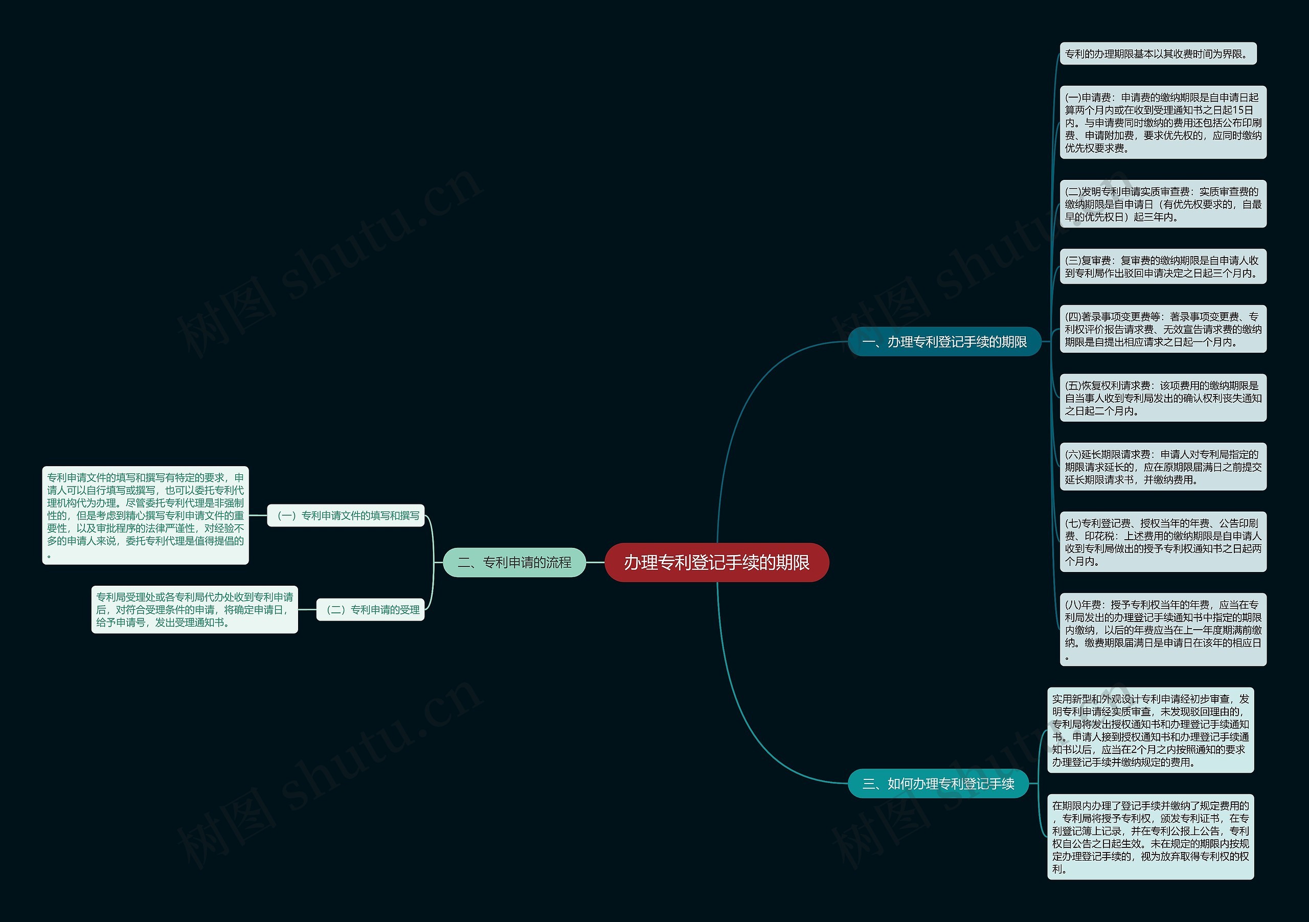 办理专利登记手续的期限思维导图