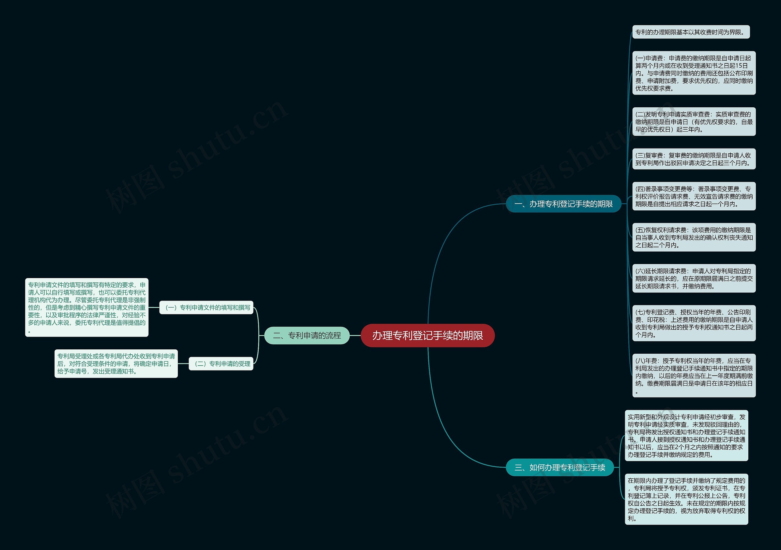 办理专利登记手续的期限 办理专利登记手续的期限