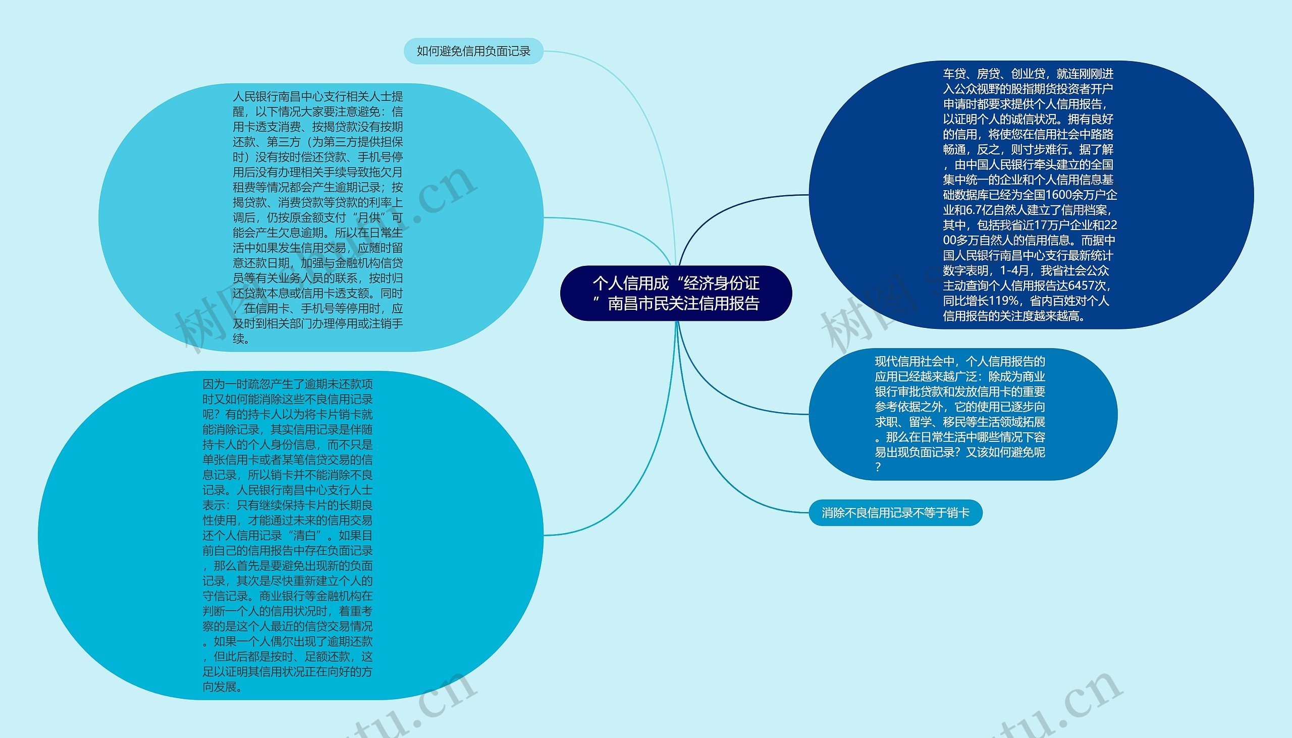 个人信用成“经济身份证”南昌市民关注信用报告思维导图