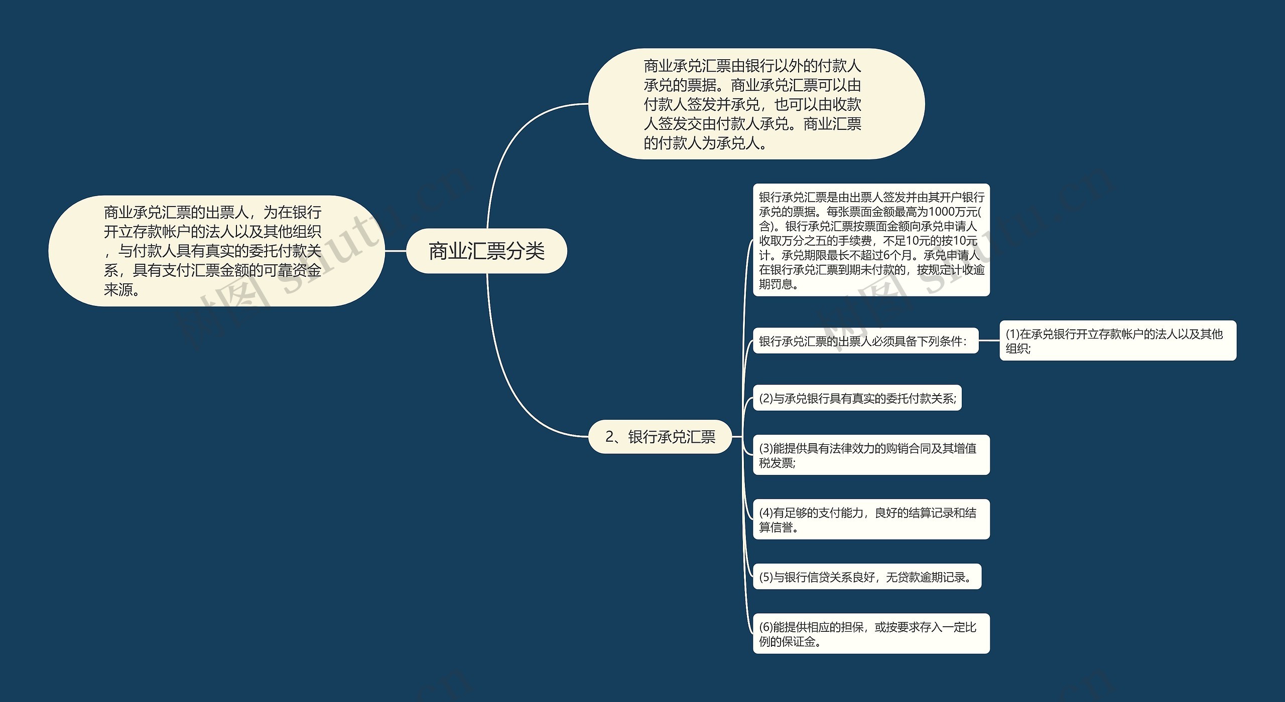 商业汇票分类思维导图