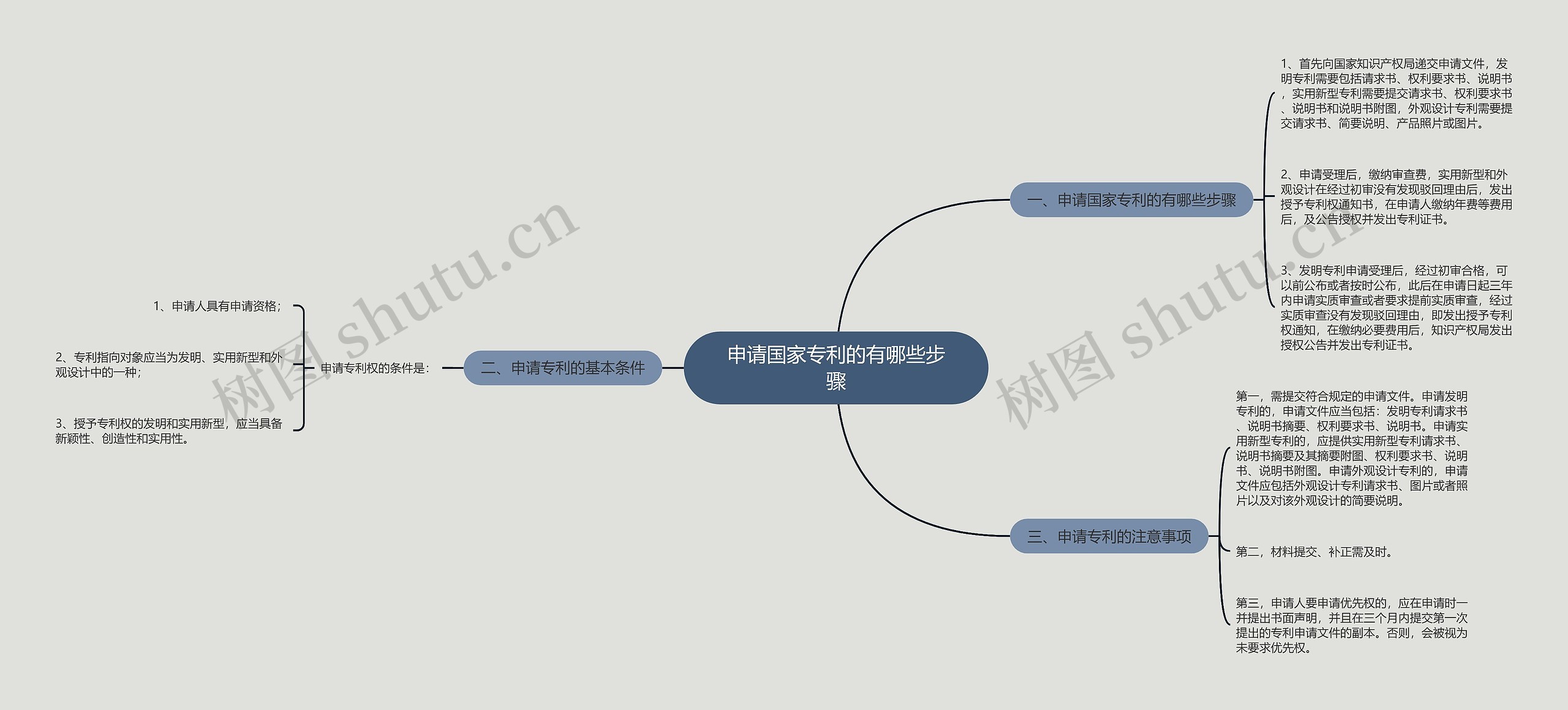 申请国家专利的有哪些步骤思维导图