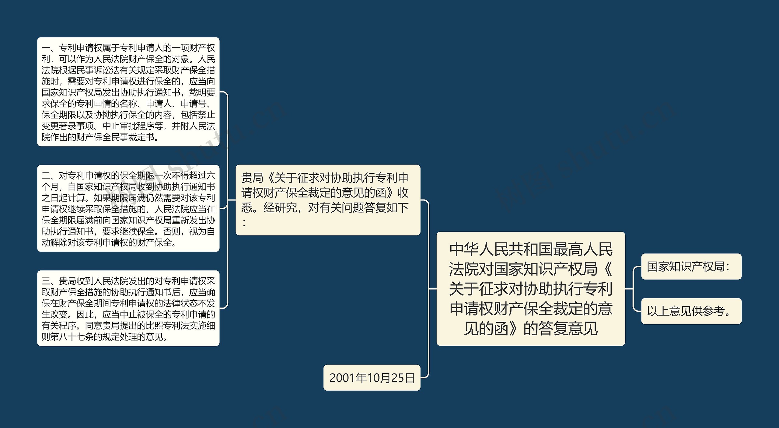 中华人民共和国最高人民法院对国家知识产权局《关于征求对协助执行专利申请权财产保全裁定的意见的函》的答复意见思维导图