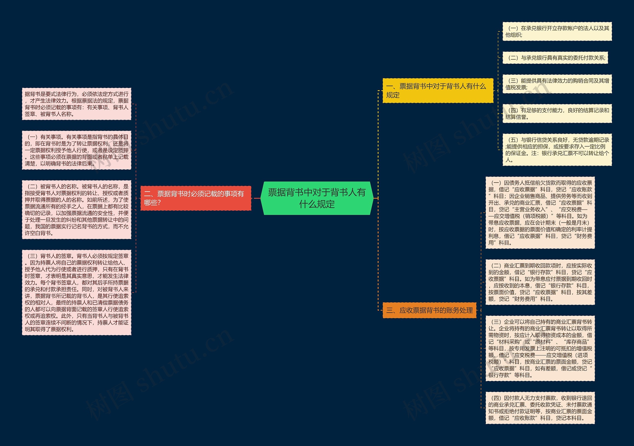 票据背书中对于背书人有什么规定思维导图高清图 票据背书中对于背书人有什么规定思维导图