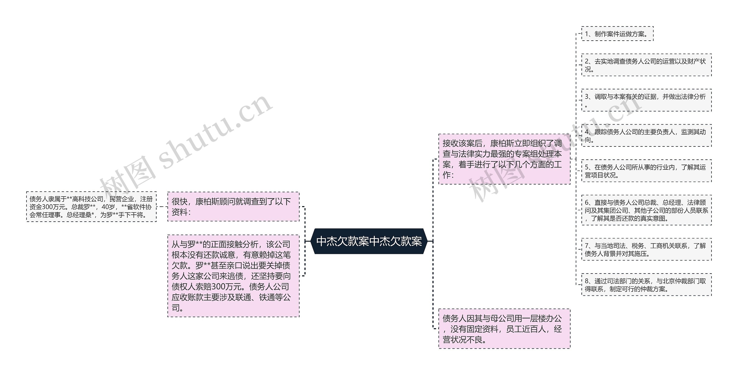 中杰欠款案中杰欠款案思维导图