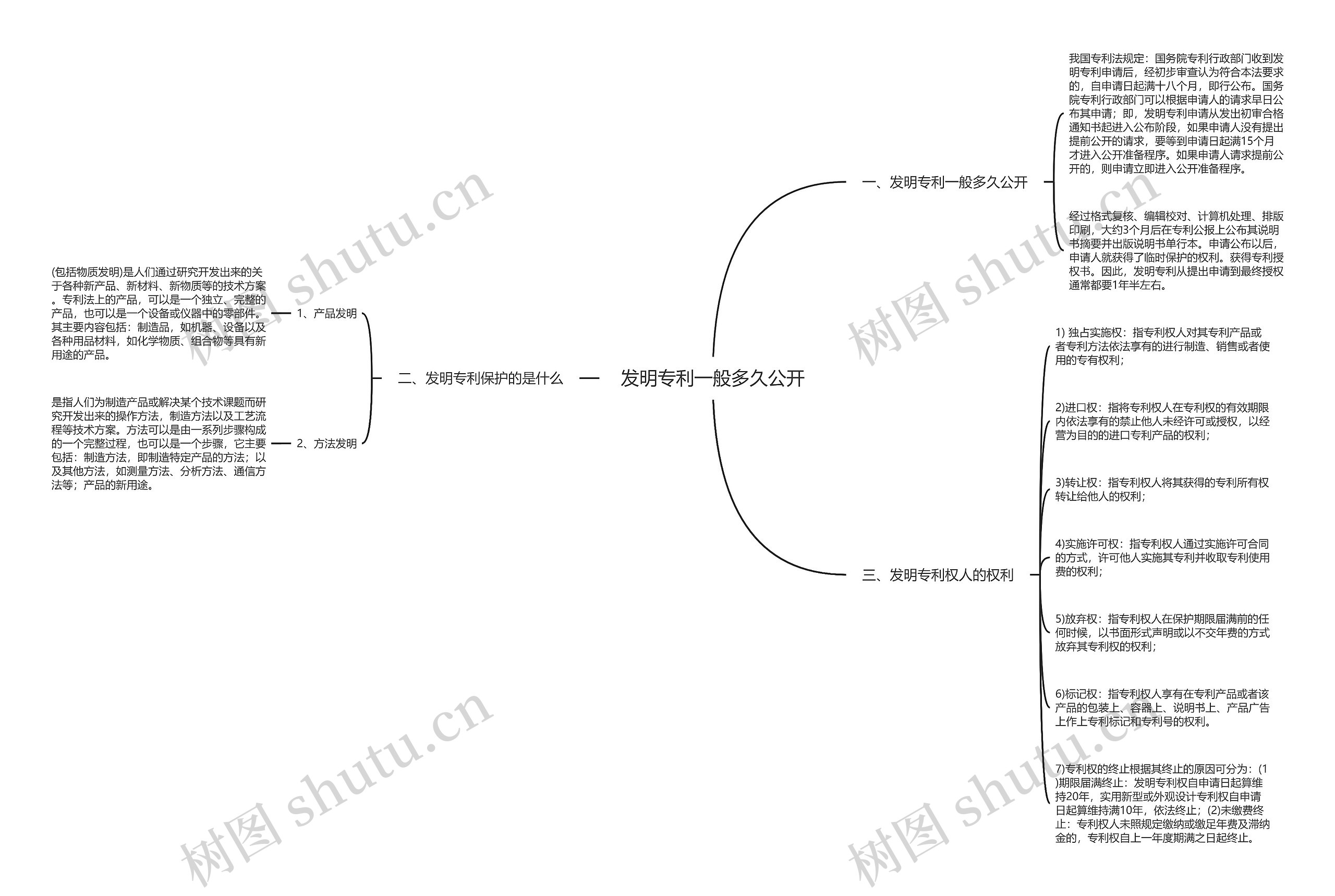 发明专利一般多久公开思维导图