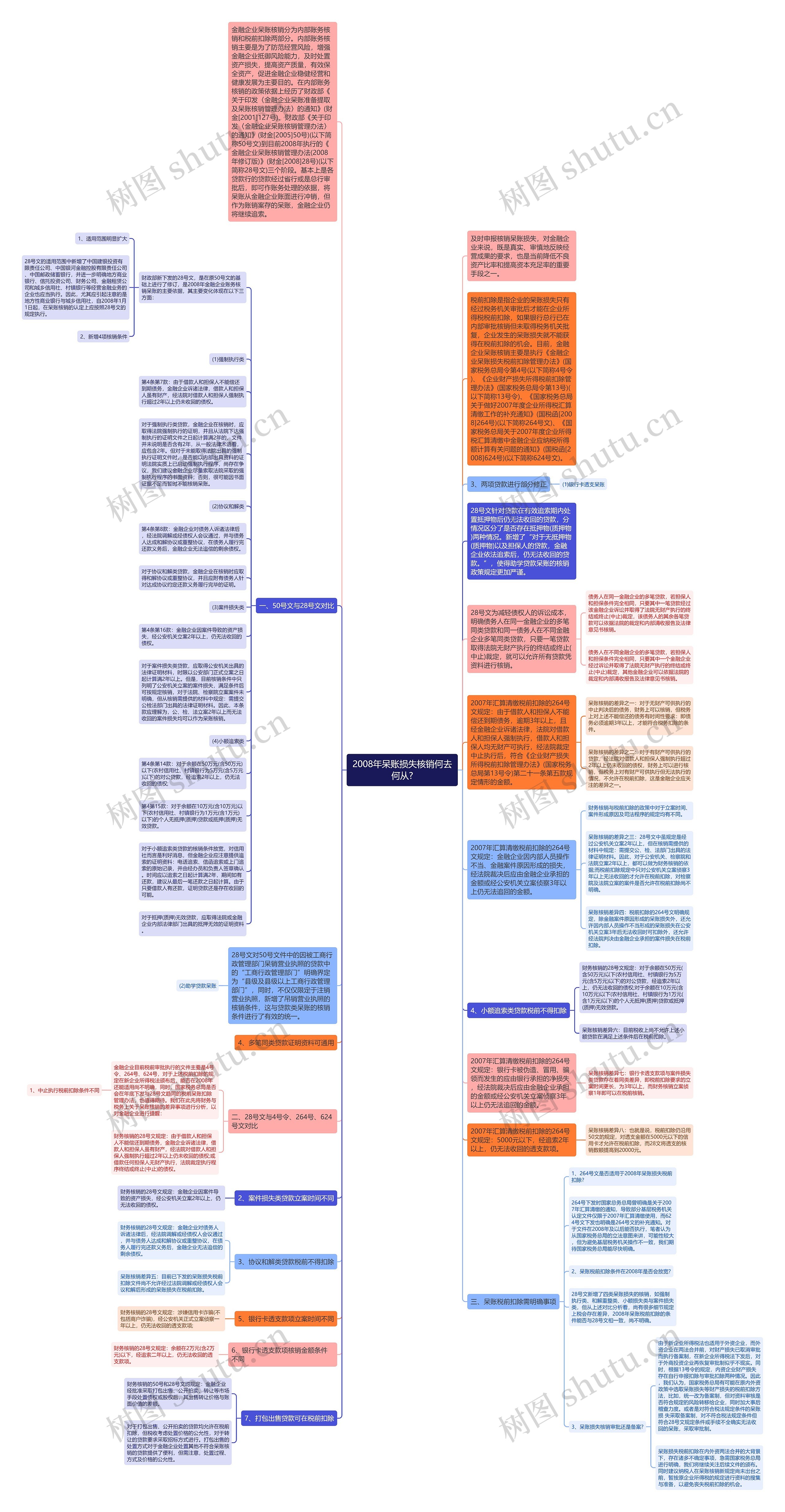 2008年呆账损失核销何去何从?思维导图