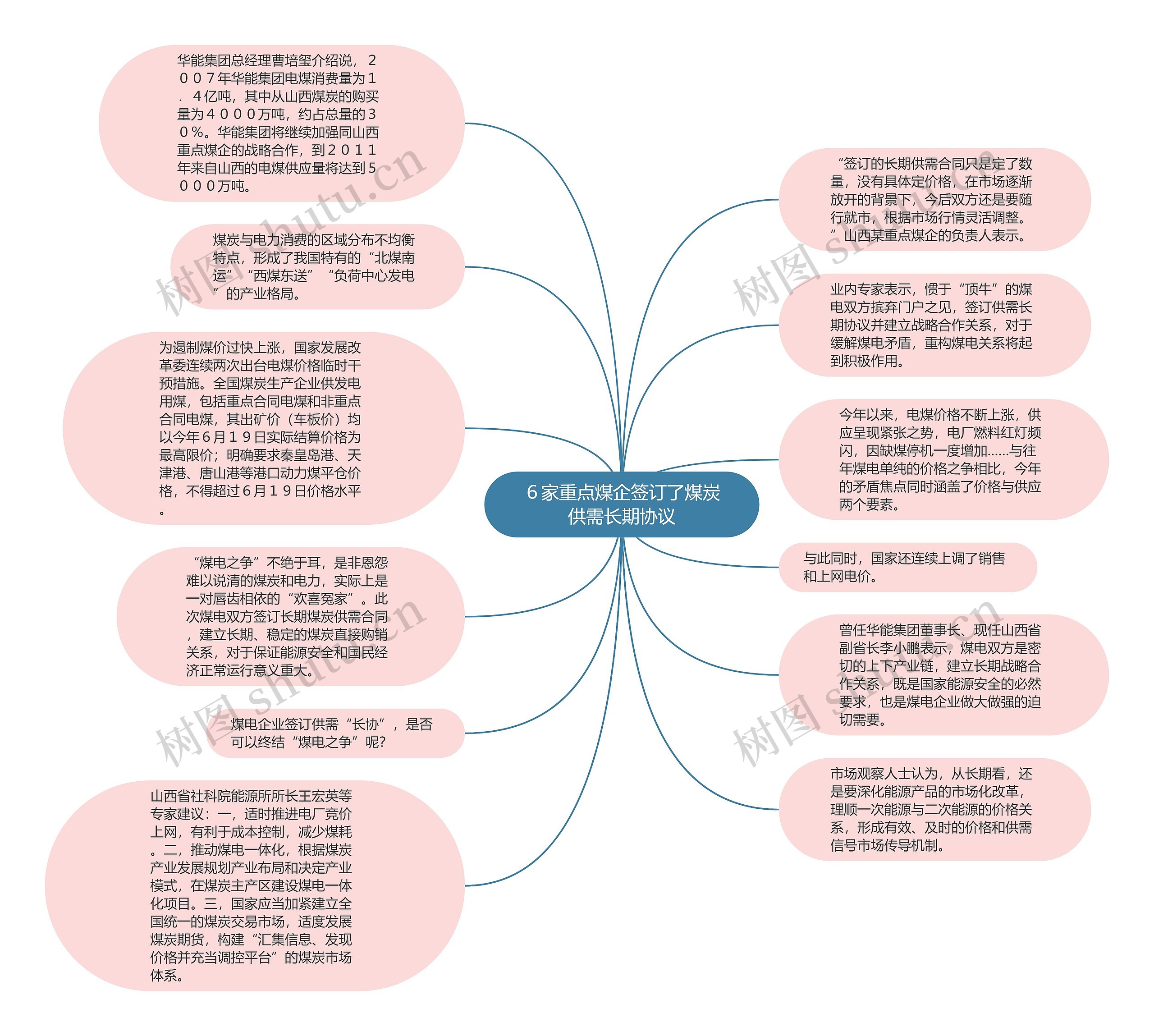 ６家重点煤企签订了煤炭供需长期协议思维导图