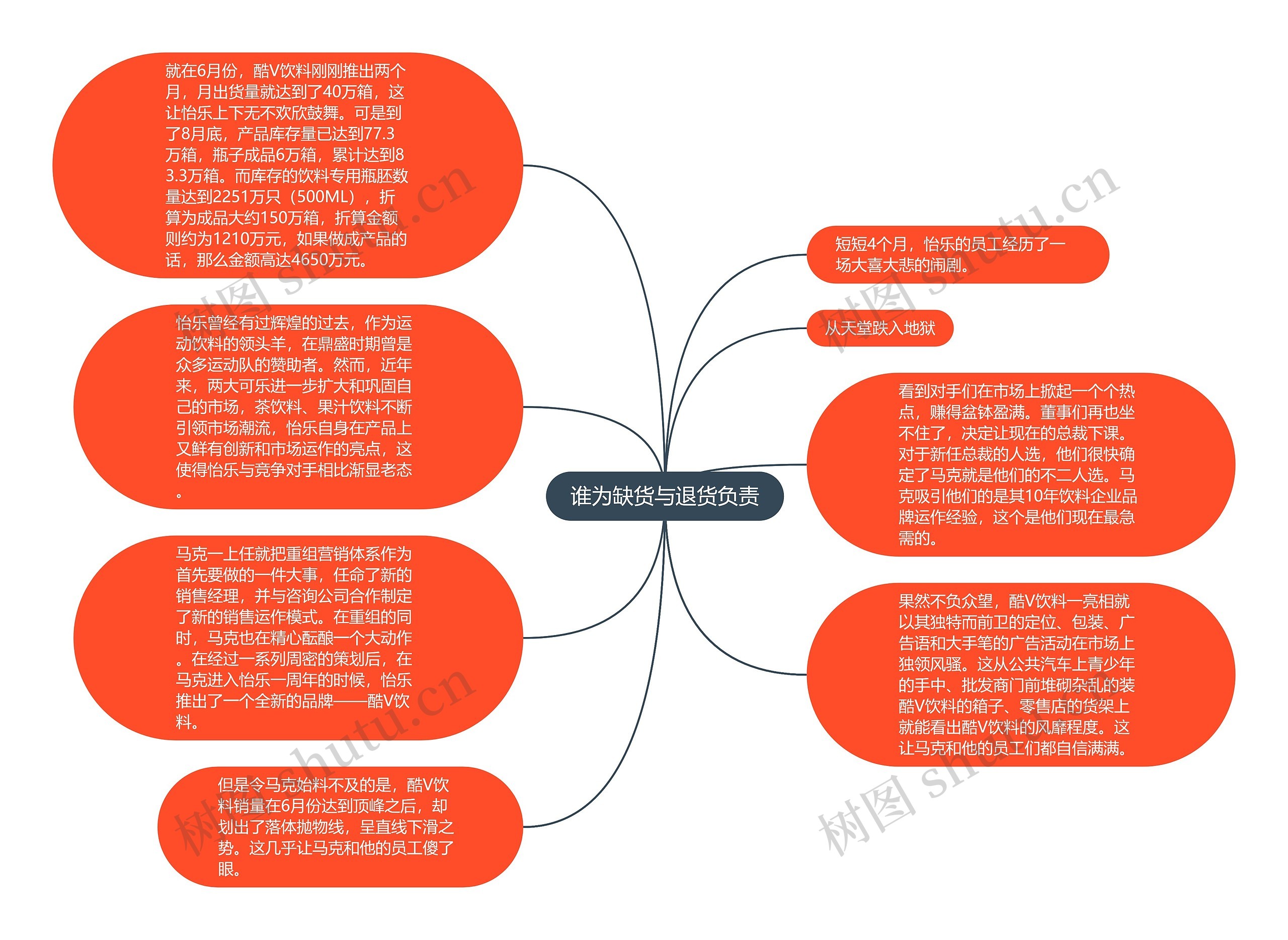 谁为缺货与退货负责思维导图