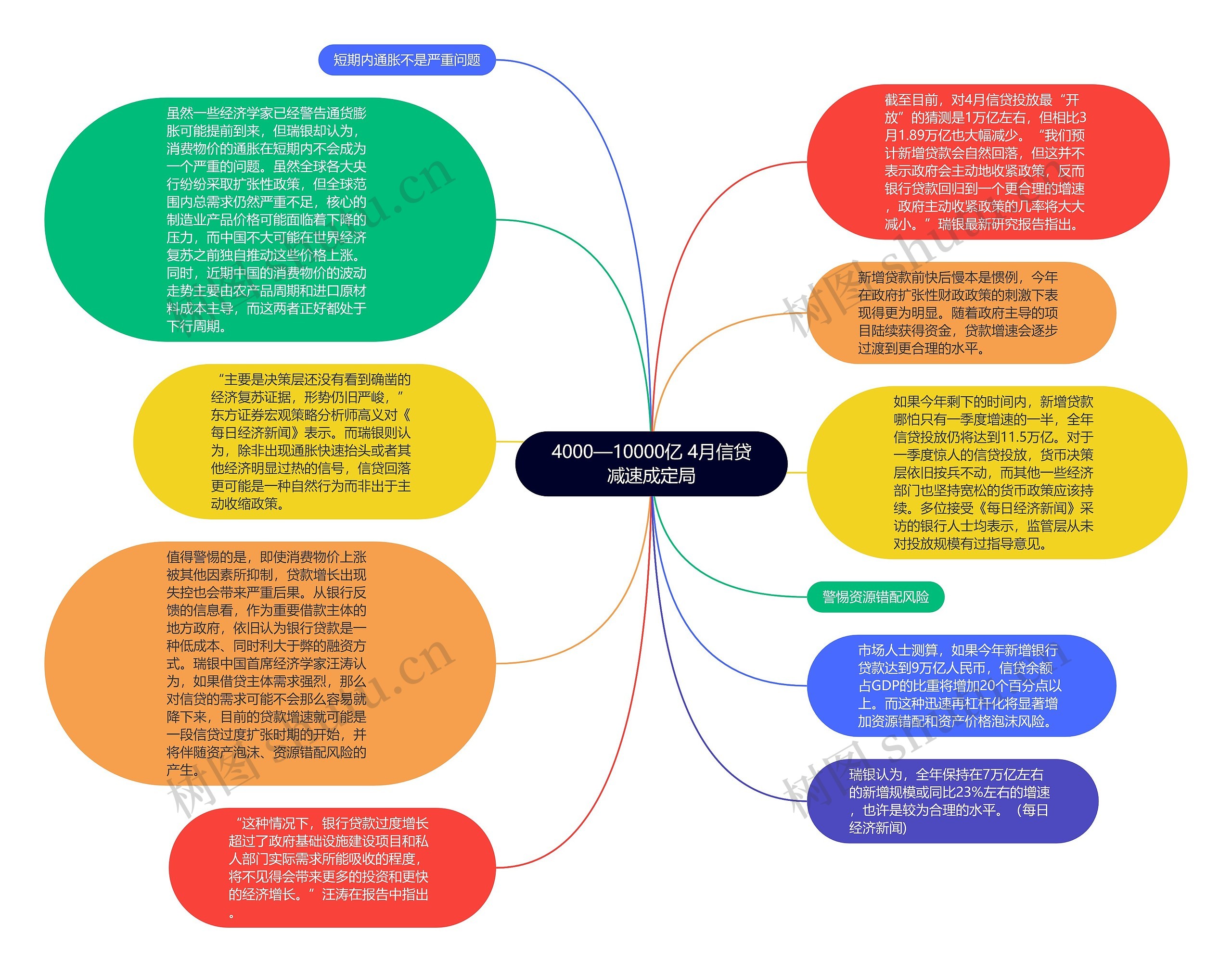 4000—10000亿 4月信贷减速成定局思维导图