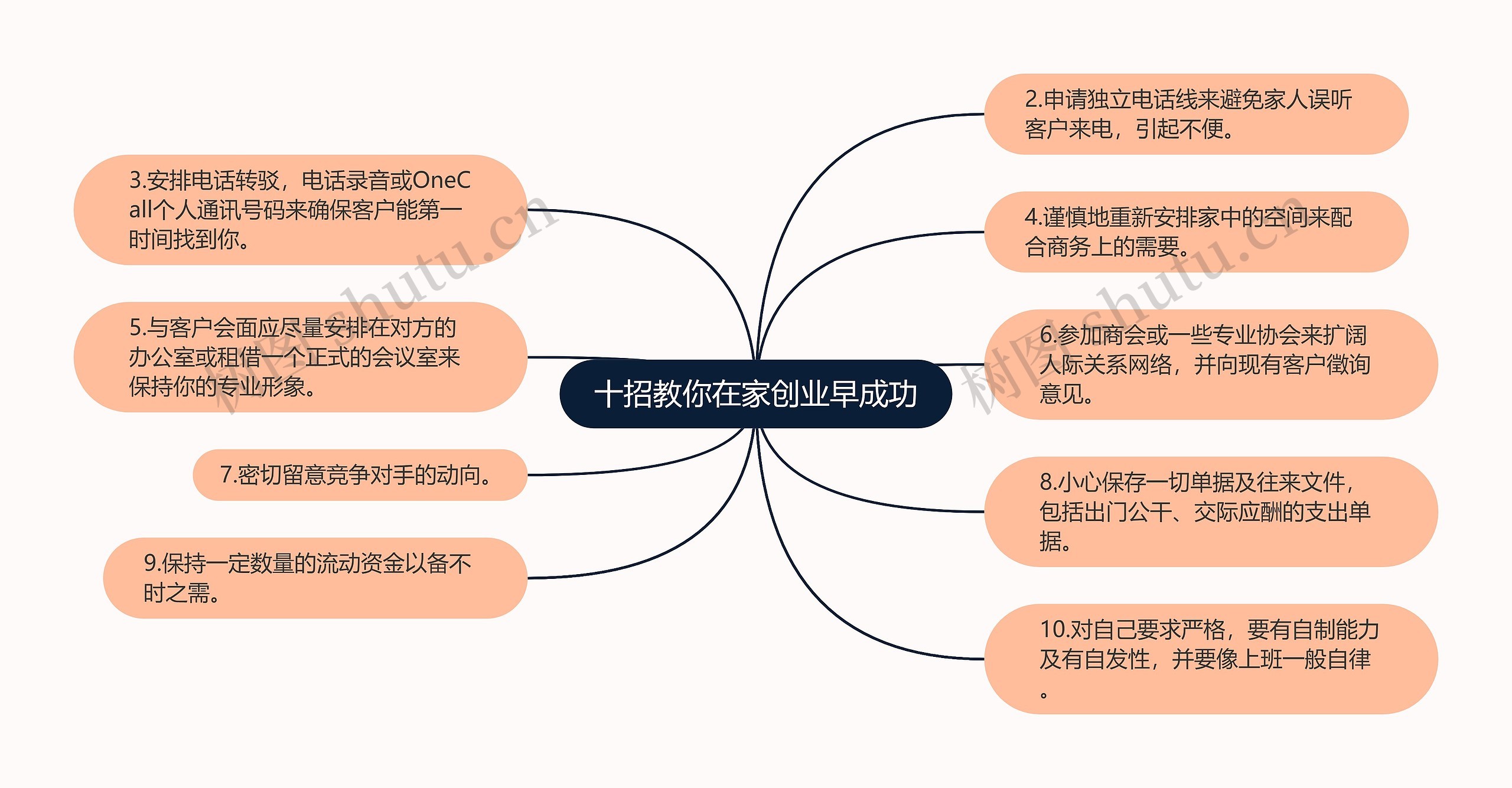 十招教你在家创业早成功思维导图