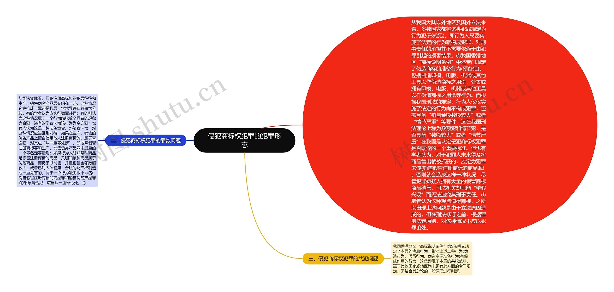 侵犯商标权犯罪的犯罪形态