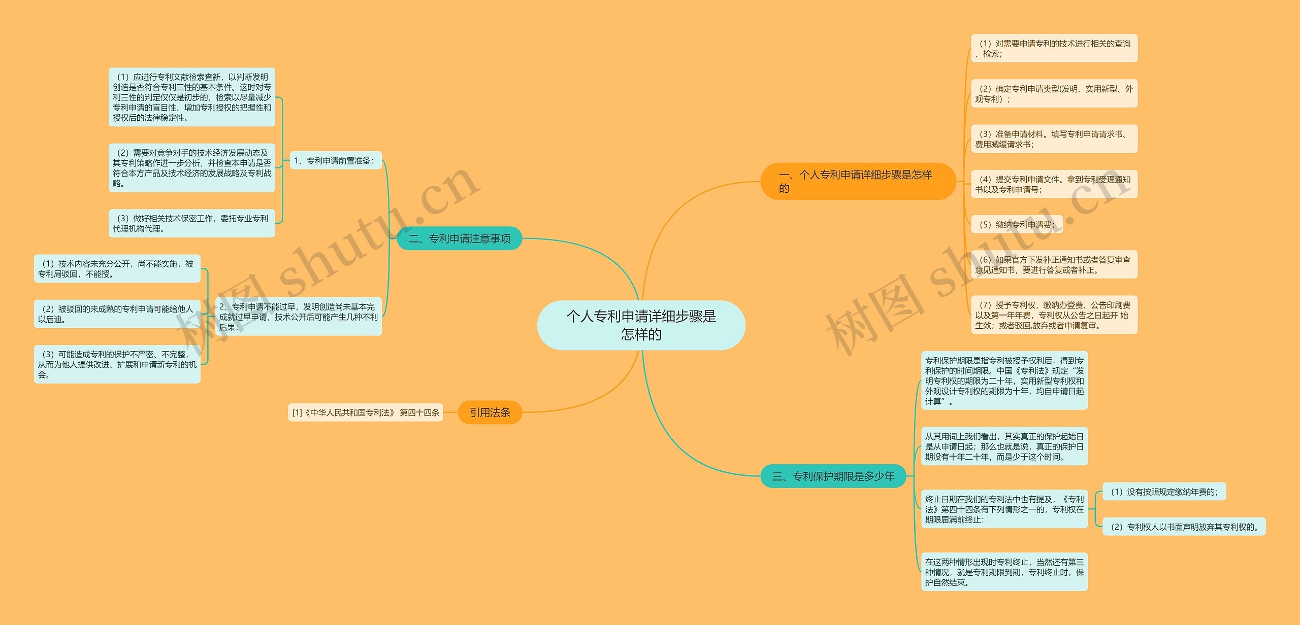 个人专利申请详细步骤是怎样的思维导图