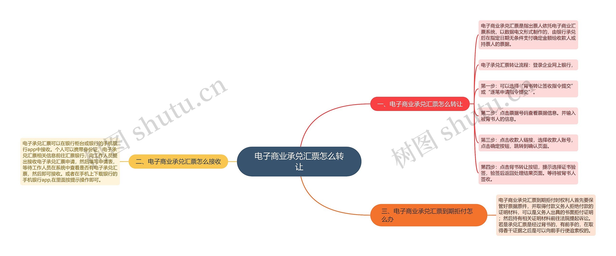 电子商业承兑汇票怎么转让思维导图