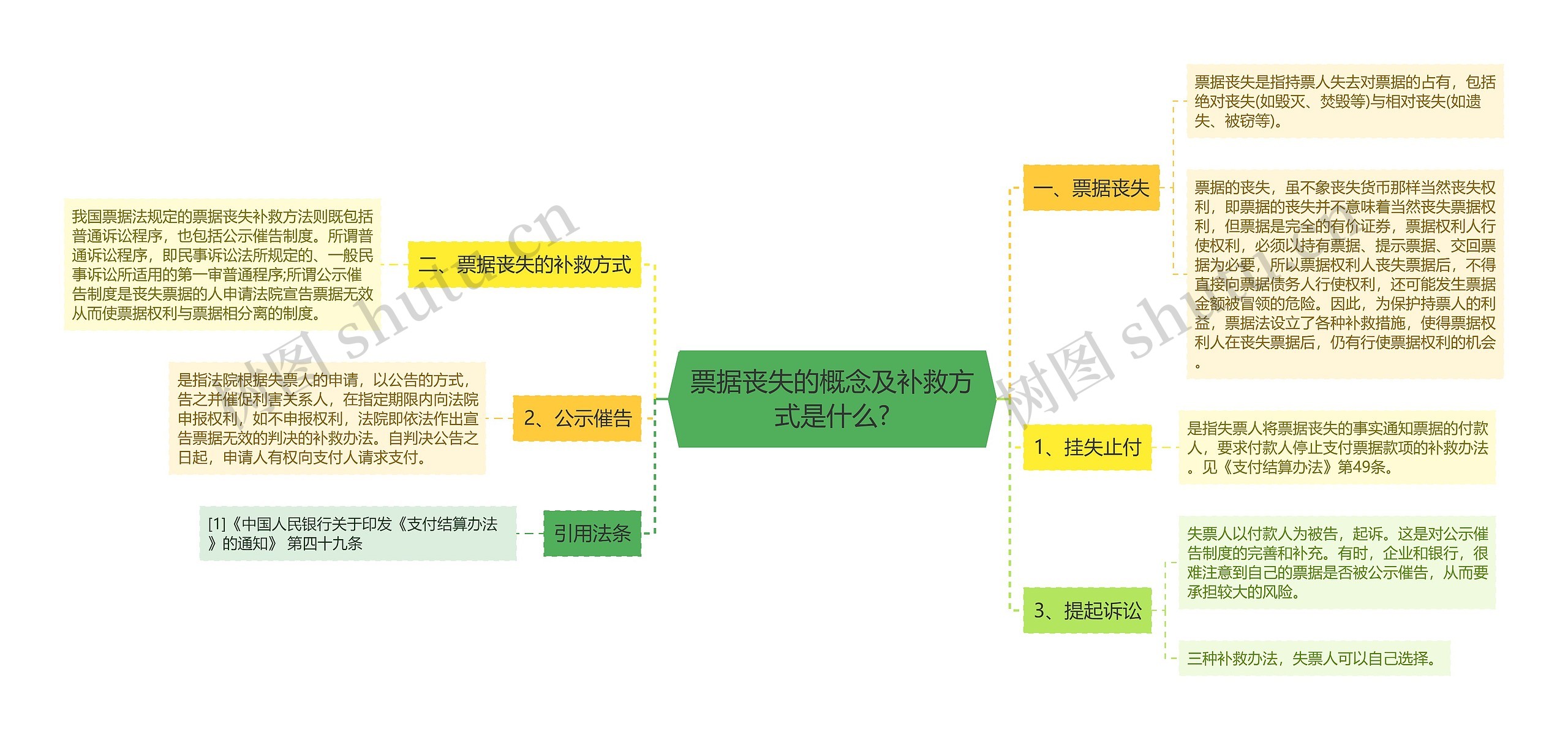 票据丧失的概念及补救方式是什么?