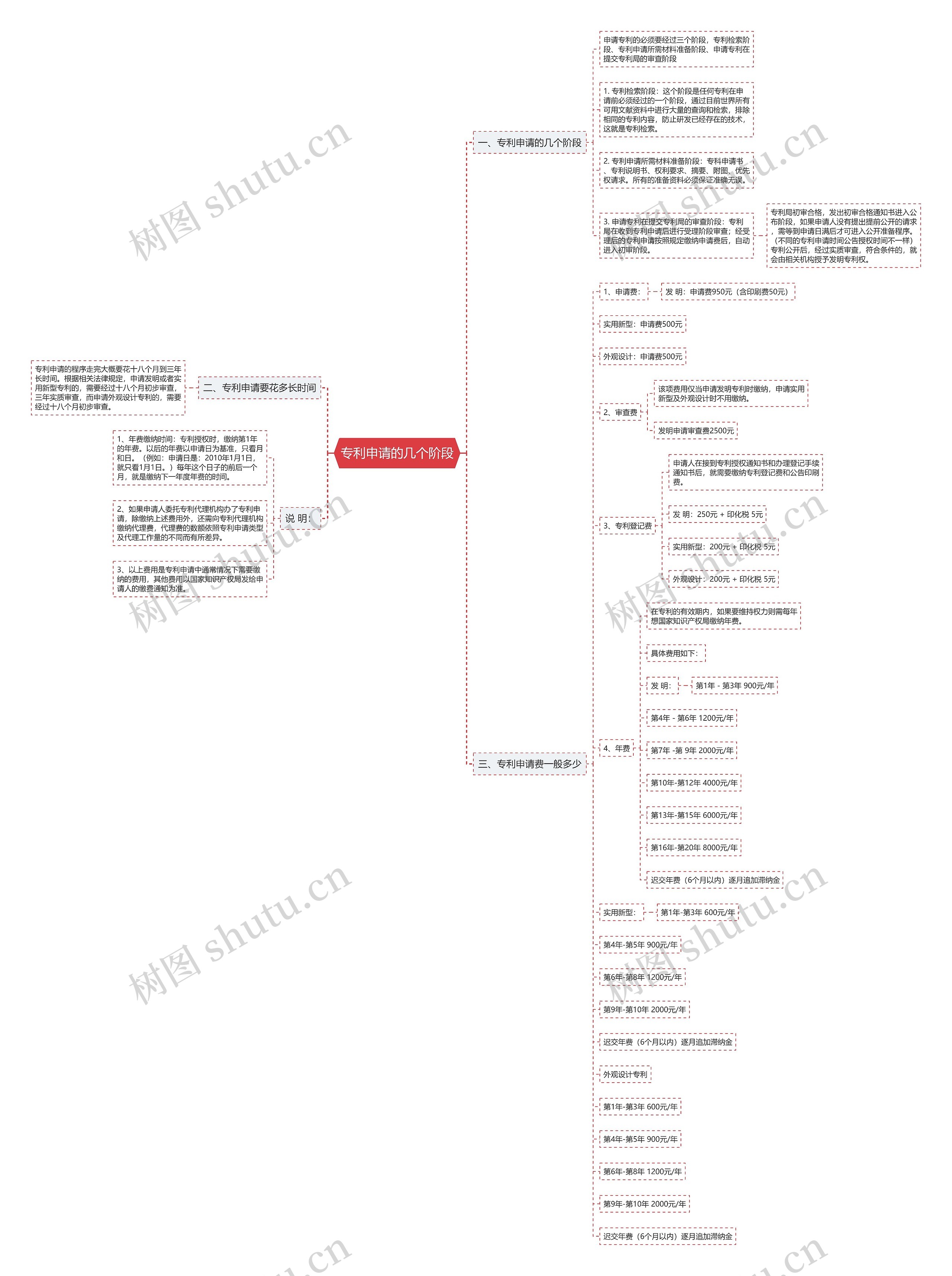 专利申请的几个阶段思维导图
