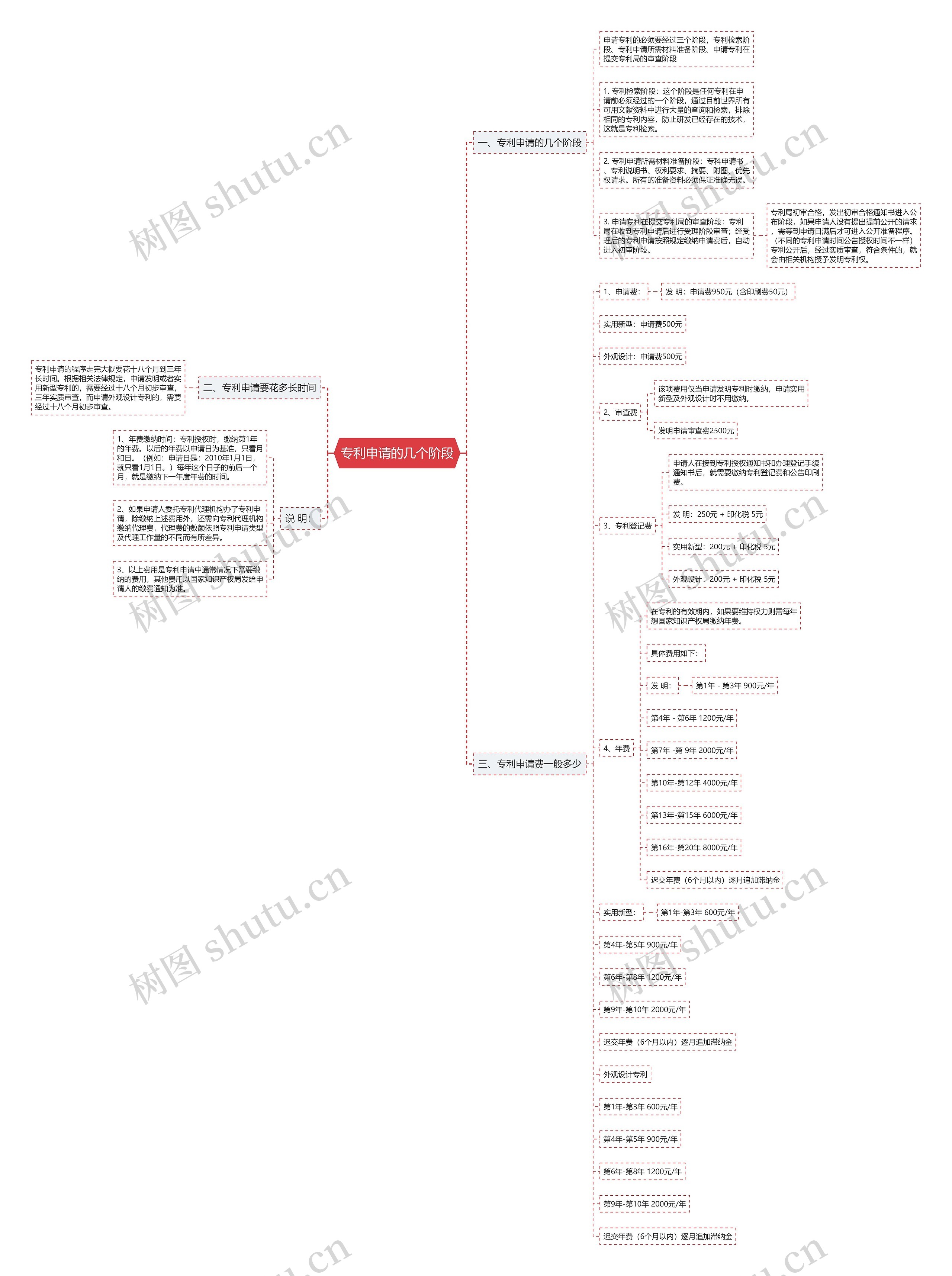 专利申请的几个阶段 专利申请的几个阶段