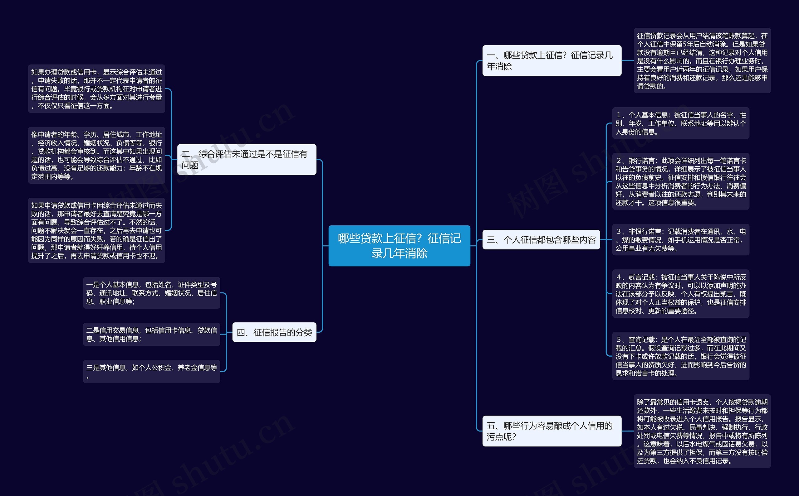 哪些贷款上征信?征信记录几年消除思维导图高清图 哪些贷款上征信?征信记录几年消除思维导图