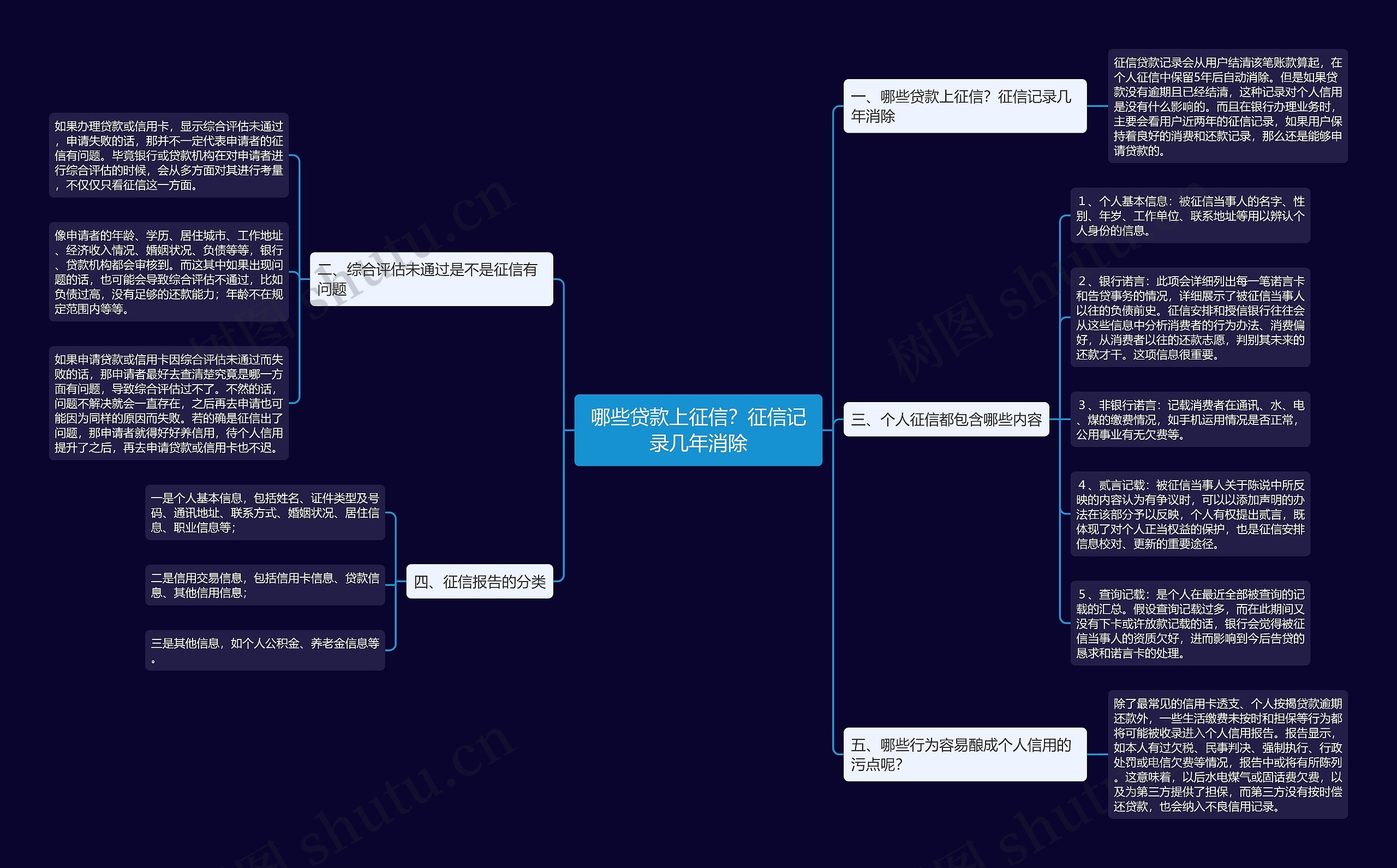 哪些贷款上征信？征信记录几年消除思维导图