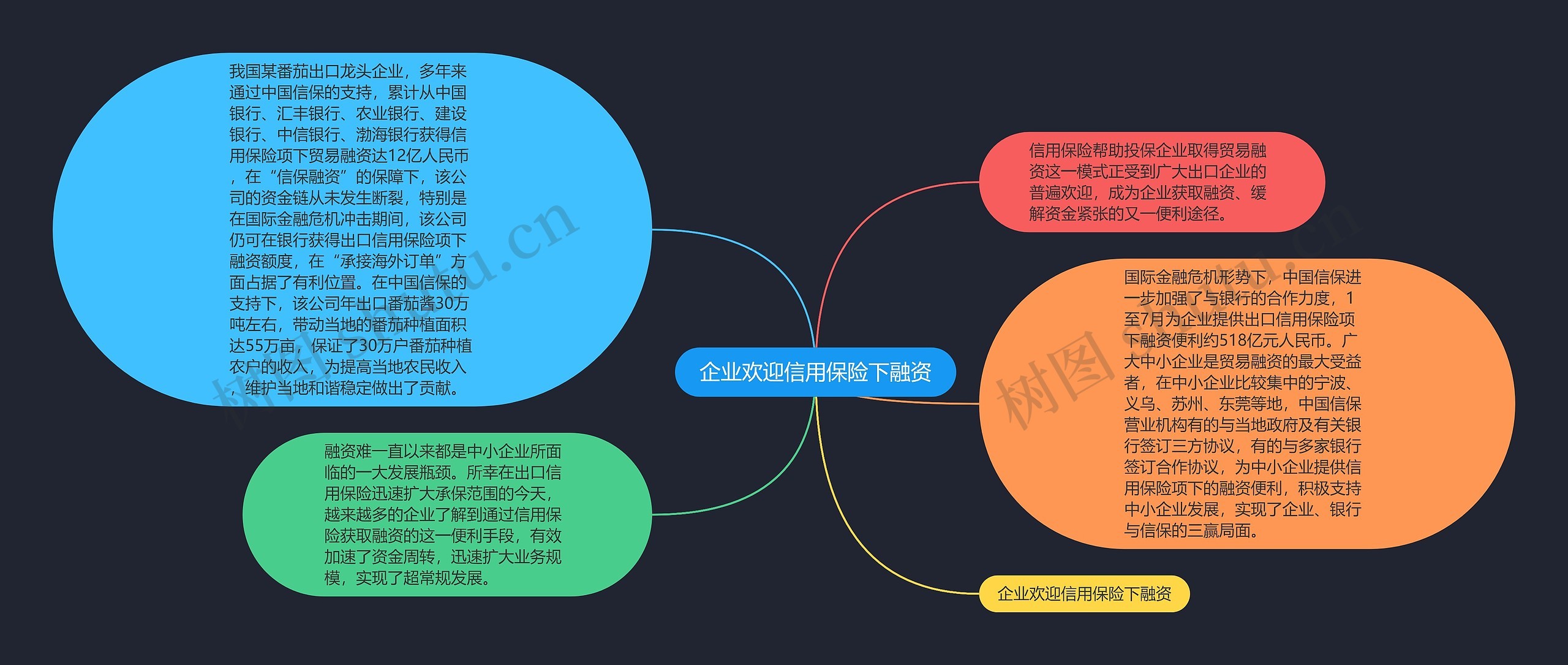 企业欢迎信用保险下融资思维导图