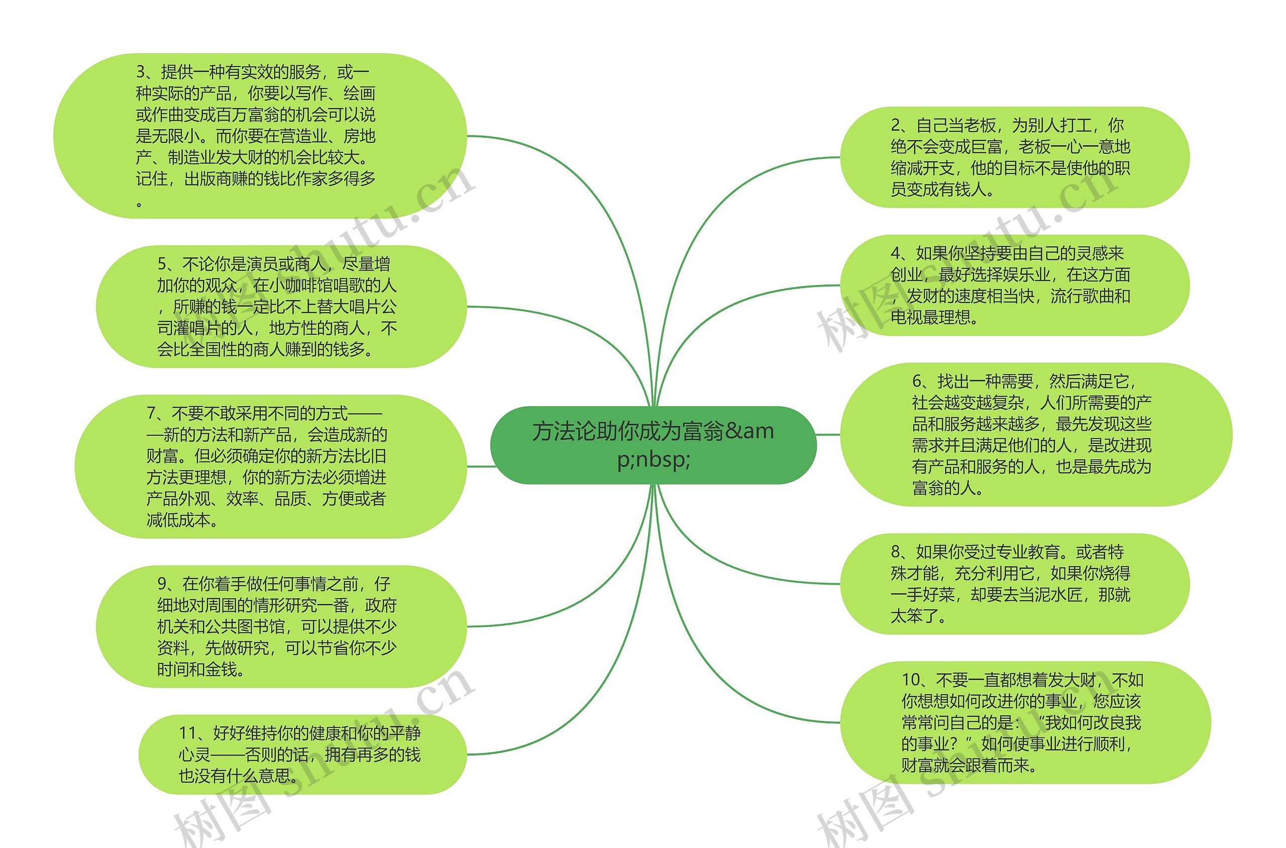 方法论助你成为富翁&amp;nbsp;思维导图