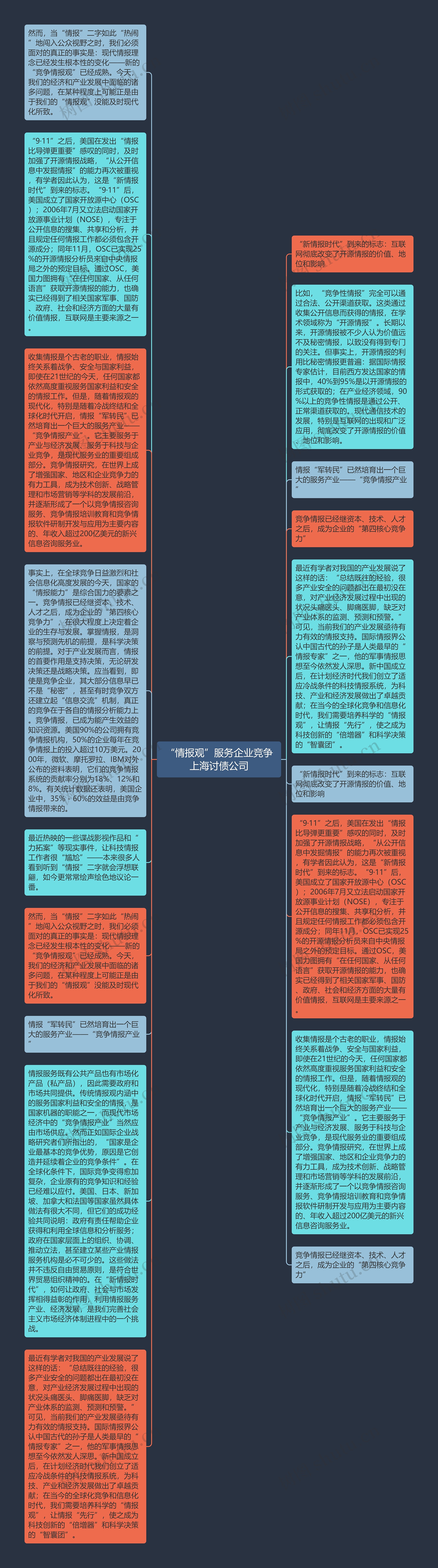 “情报观”服务企业竞争上海讨债公司思维导图