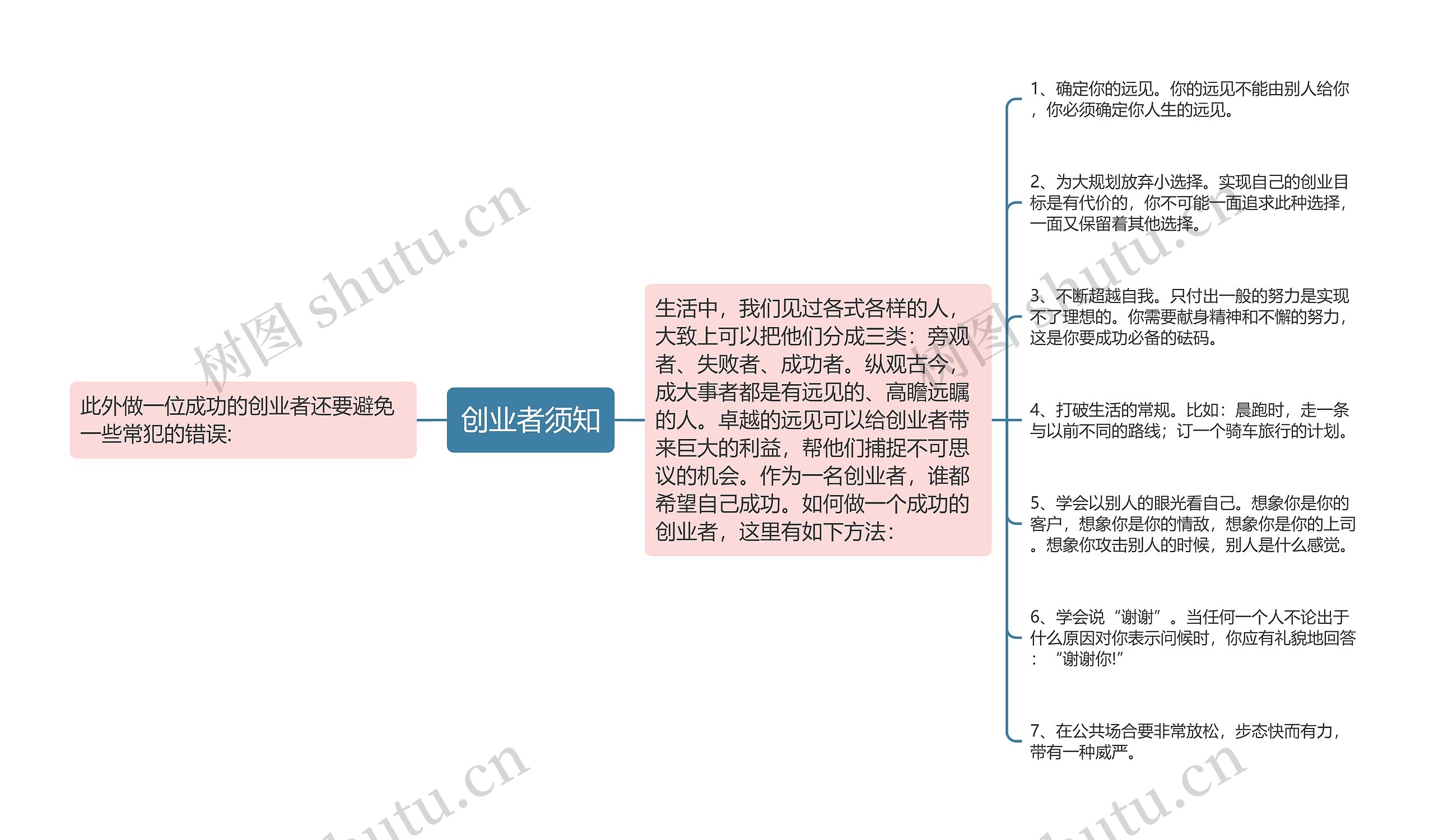 创业者须知思维导图