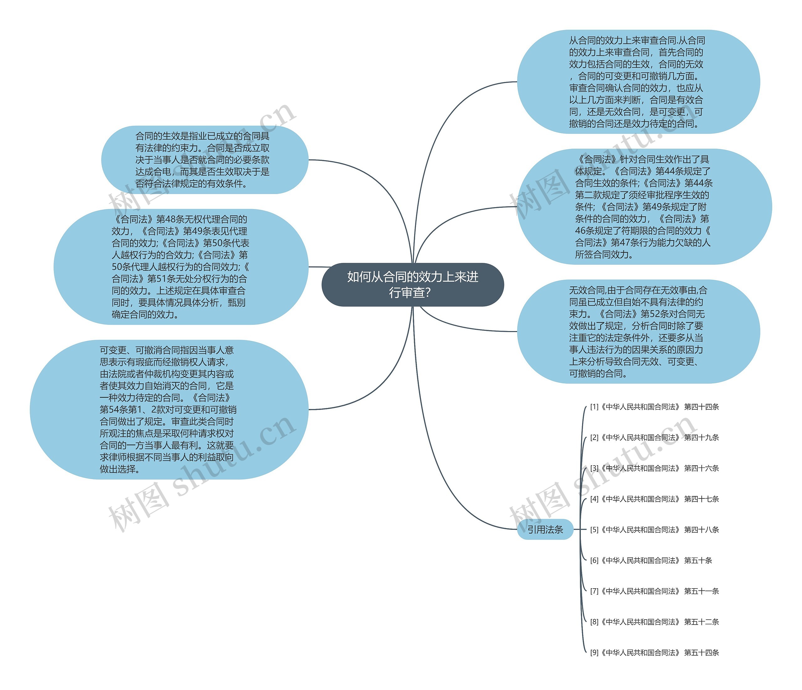 如何从合同的效力上来进行审查？思维导图