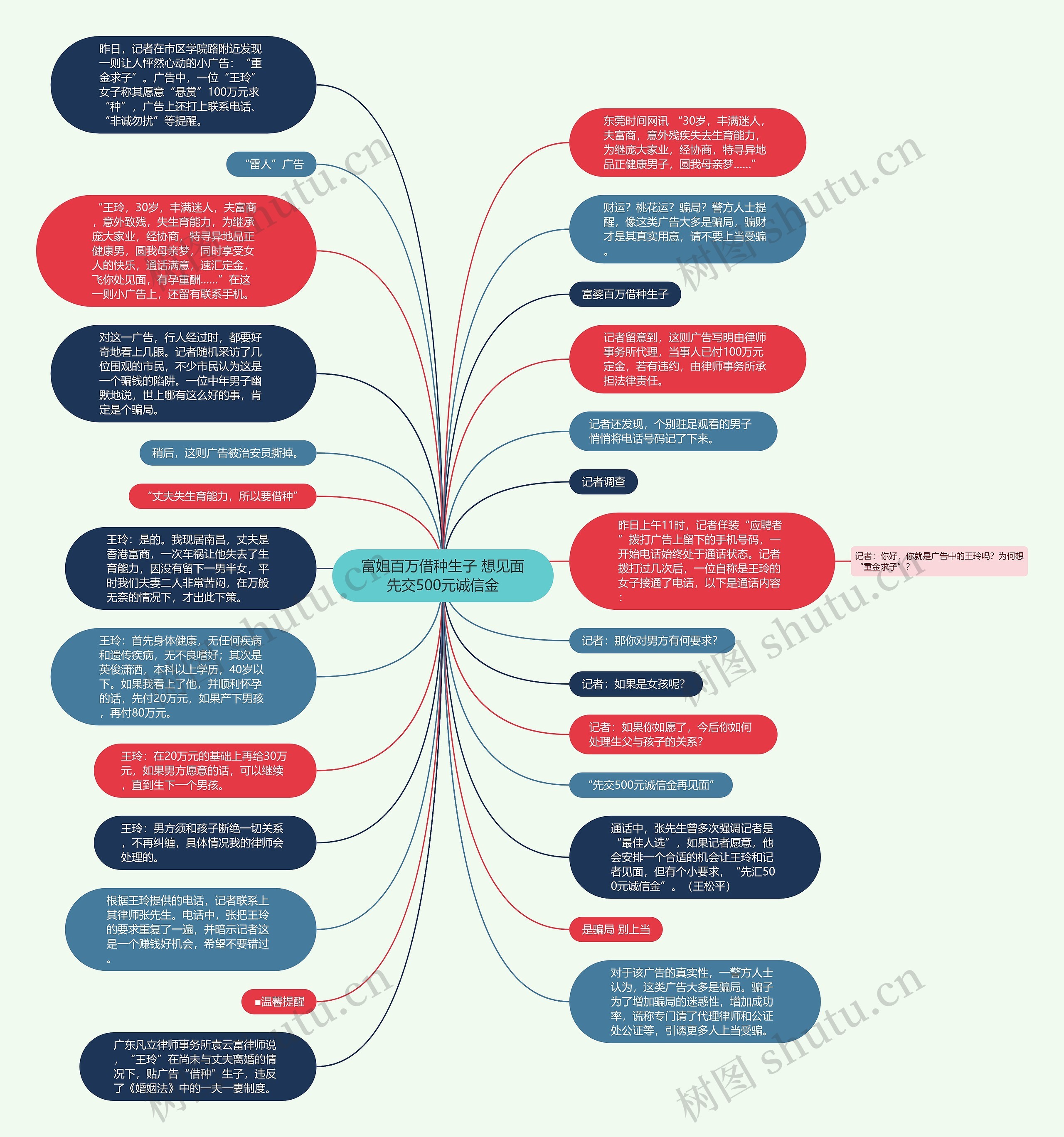 富姐百万借种生子 想见面先交500元诚信金思维导图