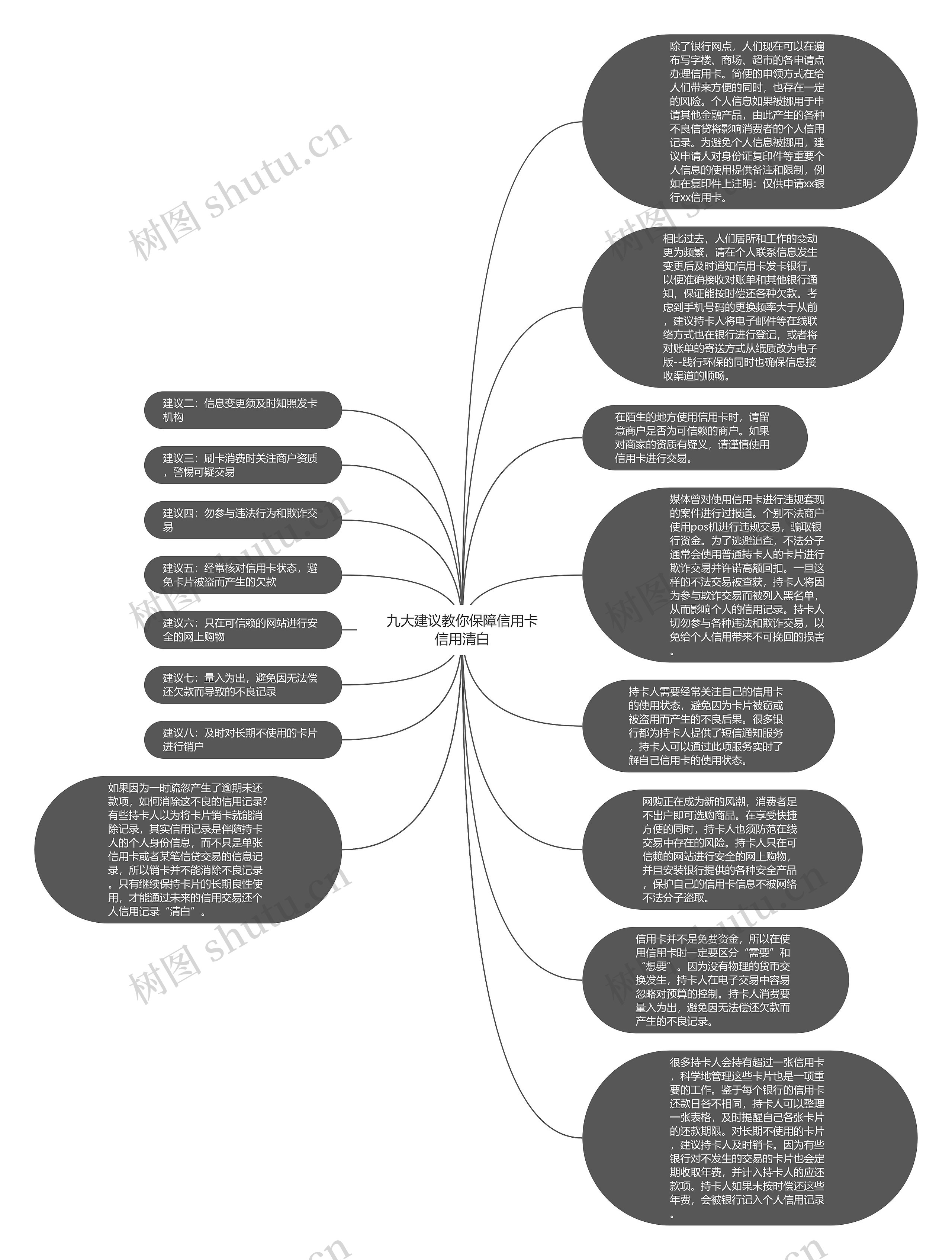 九大建议教你保障信用卡信用清白思维导图