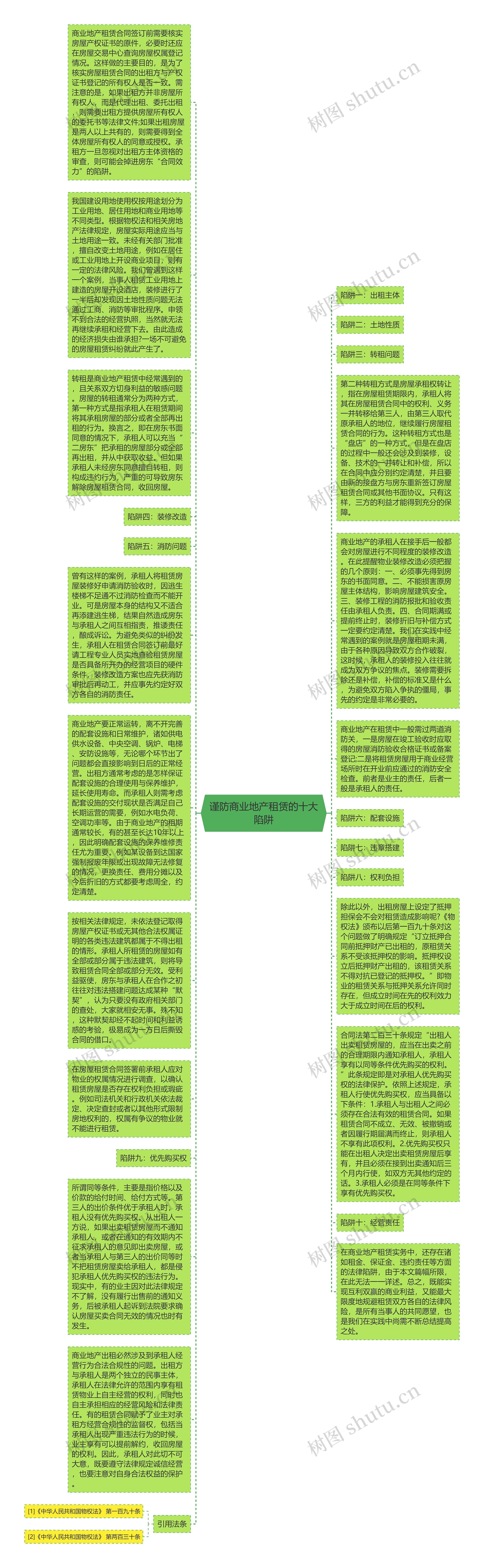 谨防商业地产租赁的十大陷阱思维导图