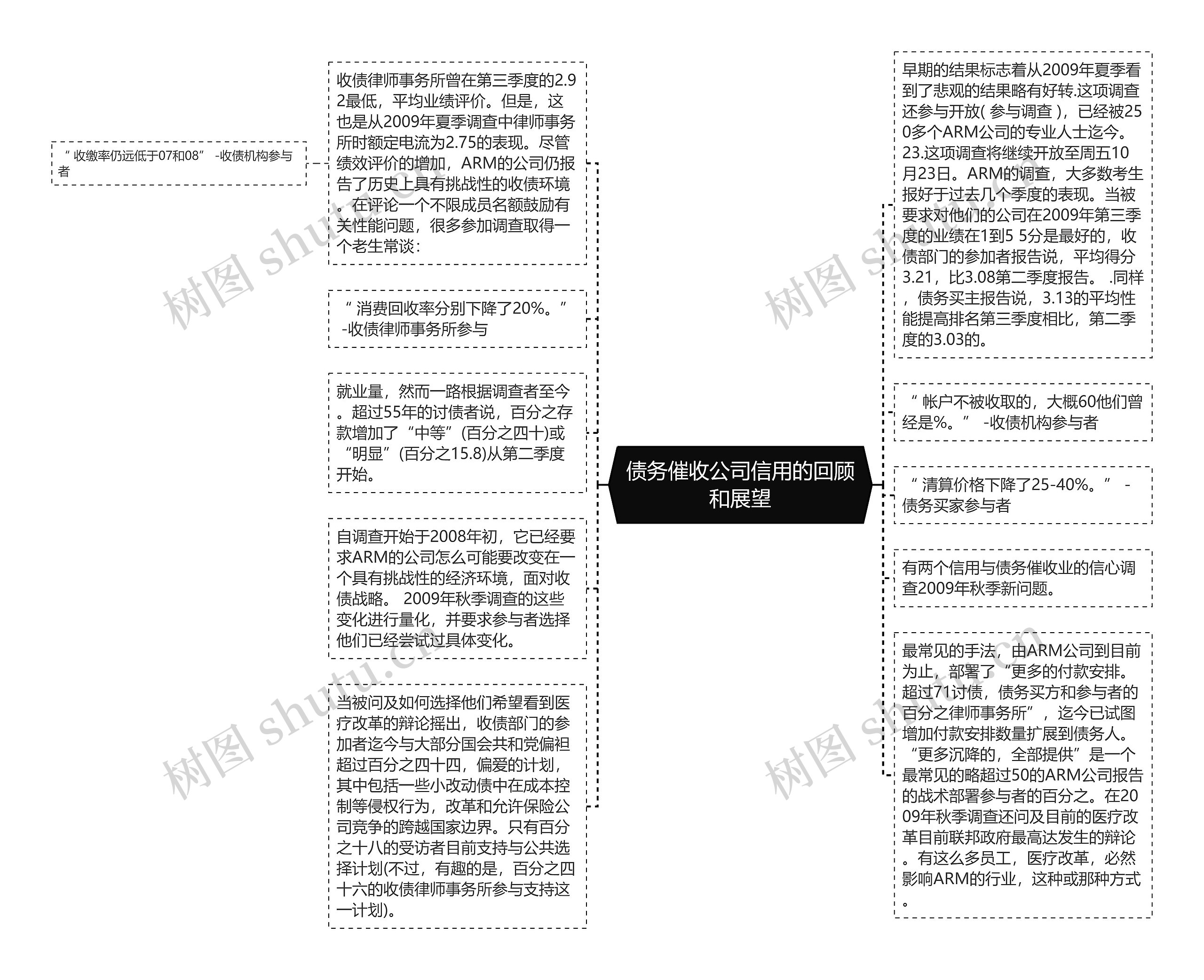 债务催收公司信用的回顾和展望