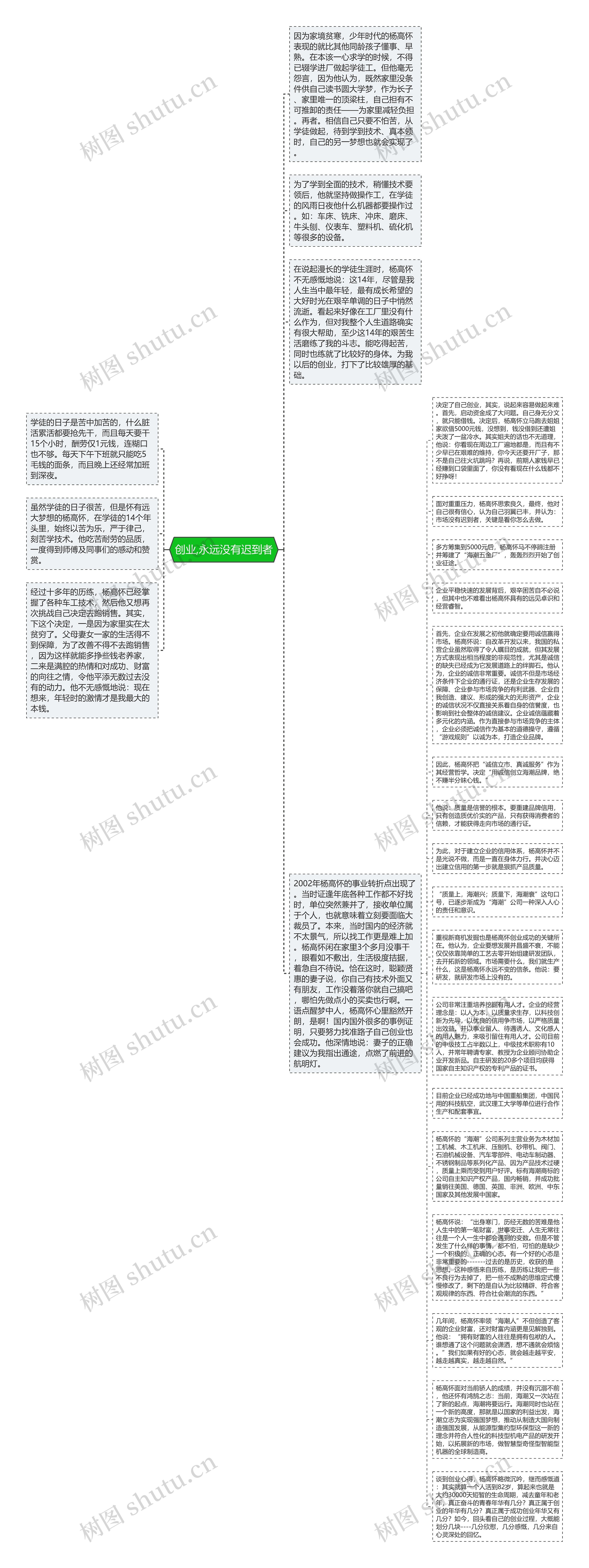 创业,永远没有迟到者思维导图