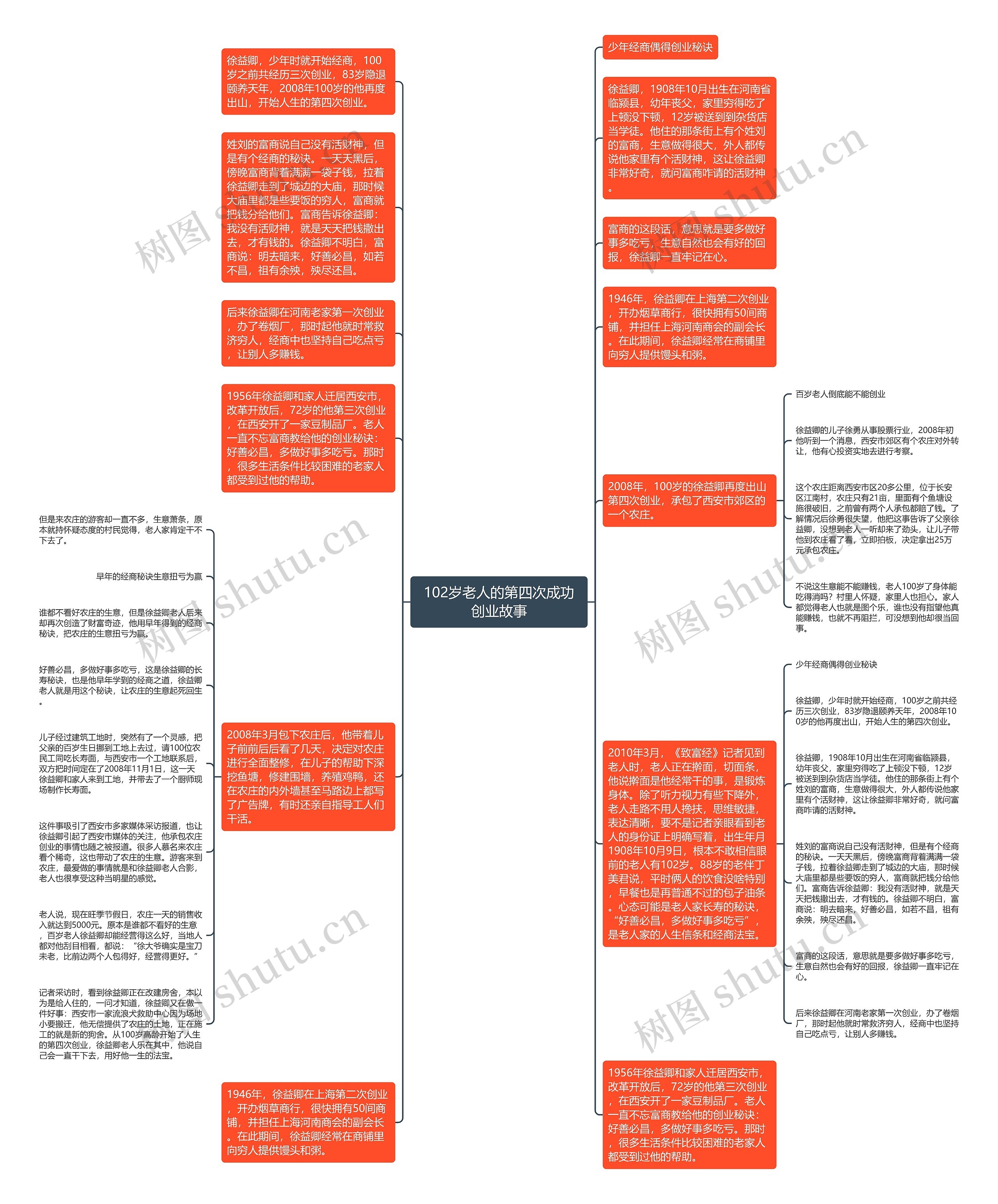 102岁老人的第四次成功创业故事思维导图