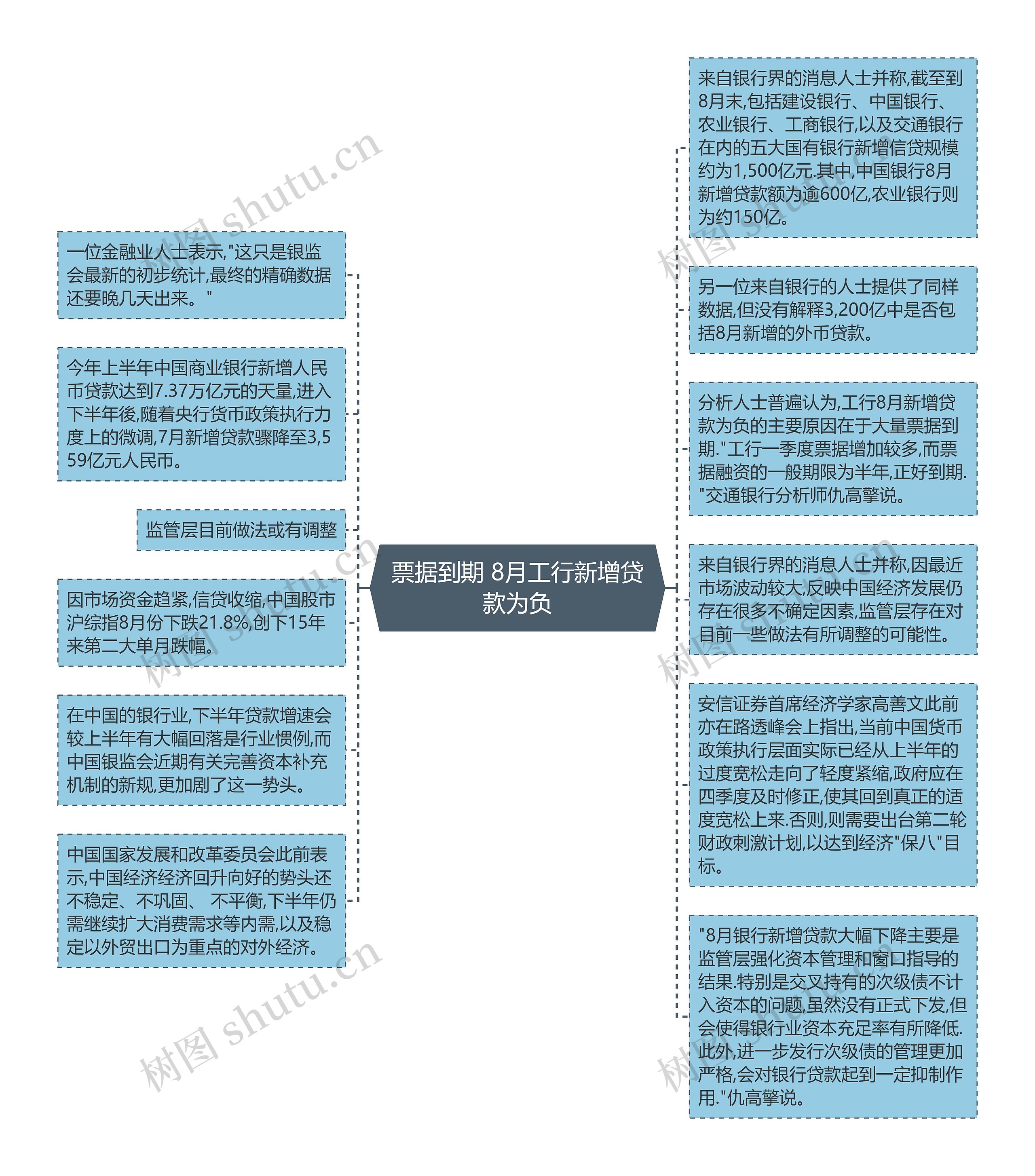 票据到期 8月工行新增贷款为负思维导图