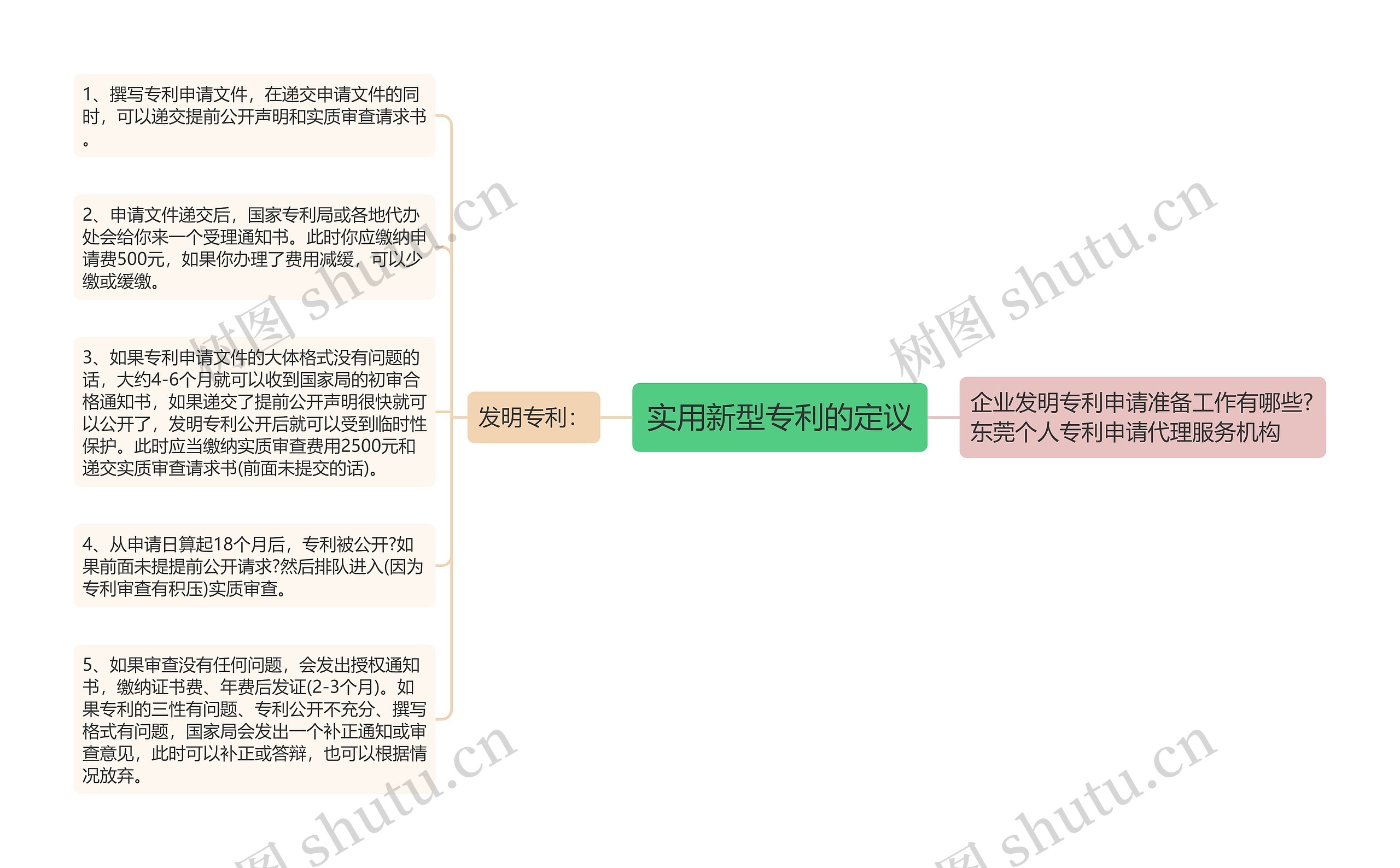 实用新型专利的定议思维导图