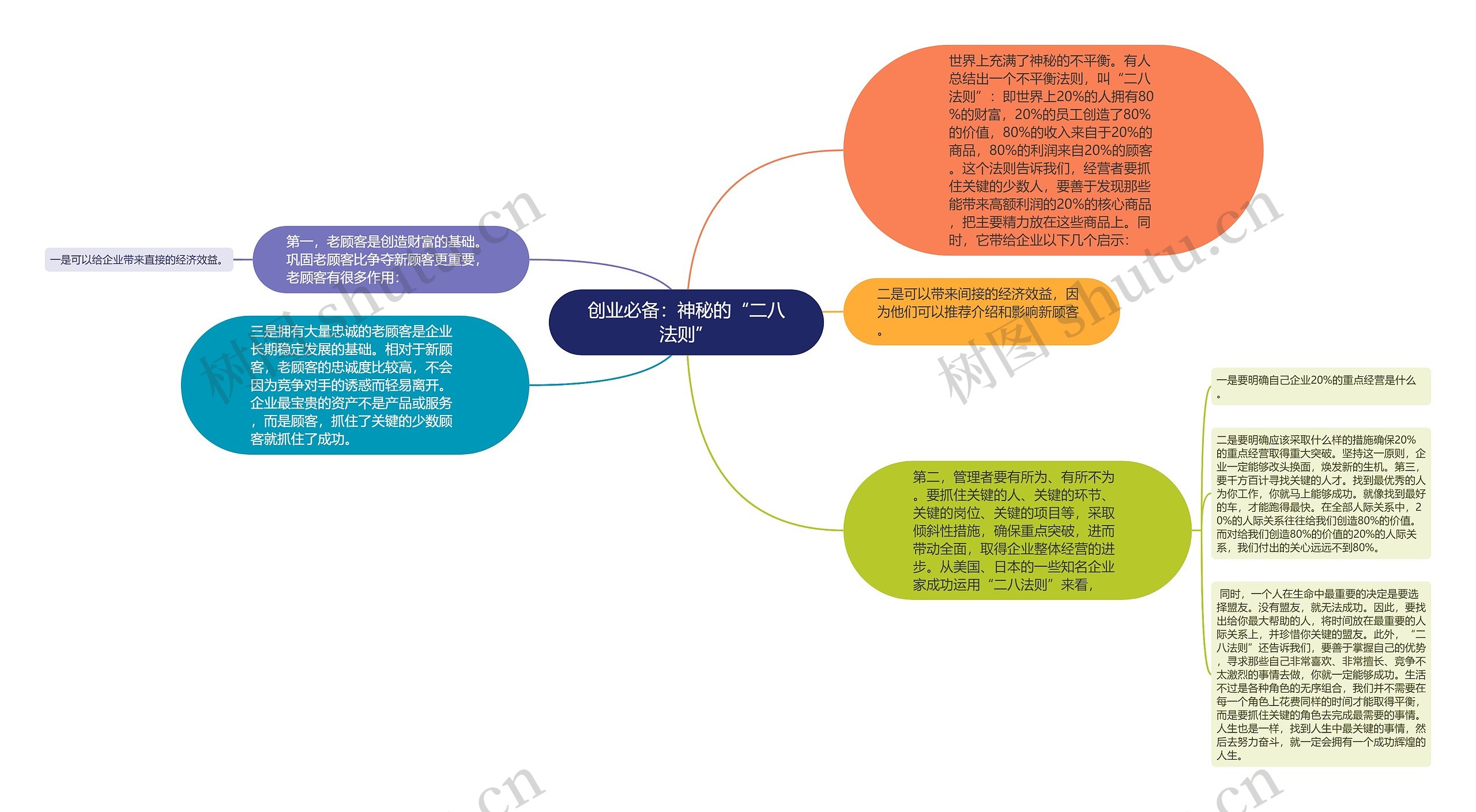 创业必备：神秘的“二八法则”思维导图