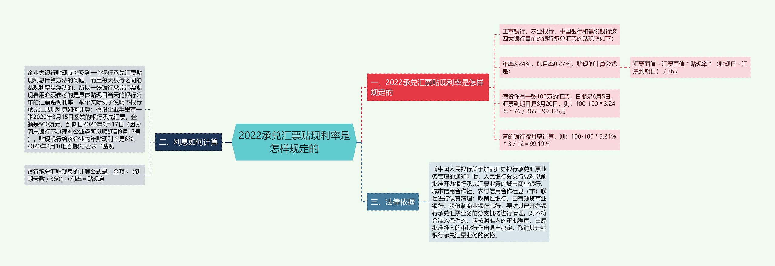 2022承兑汇票贴现利率是怎样规定的思维导图