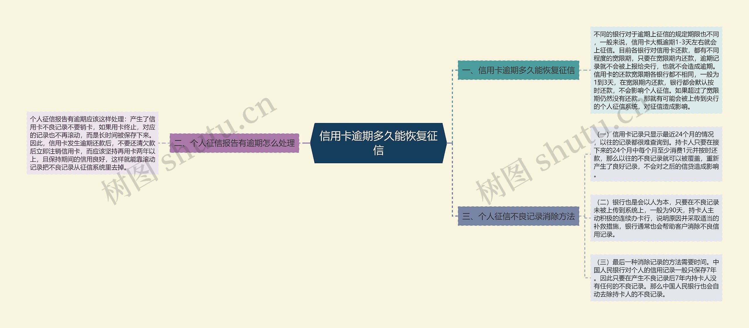 信用卡逾期多久能恢复征信思维导图